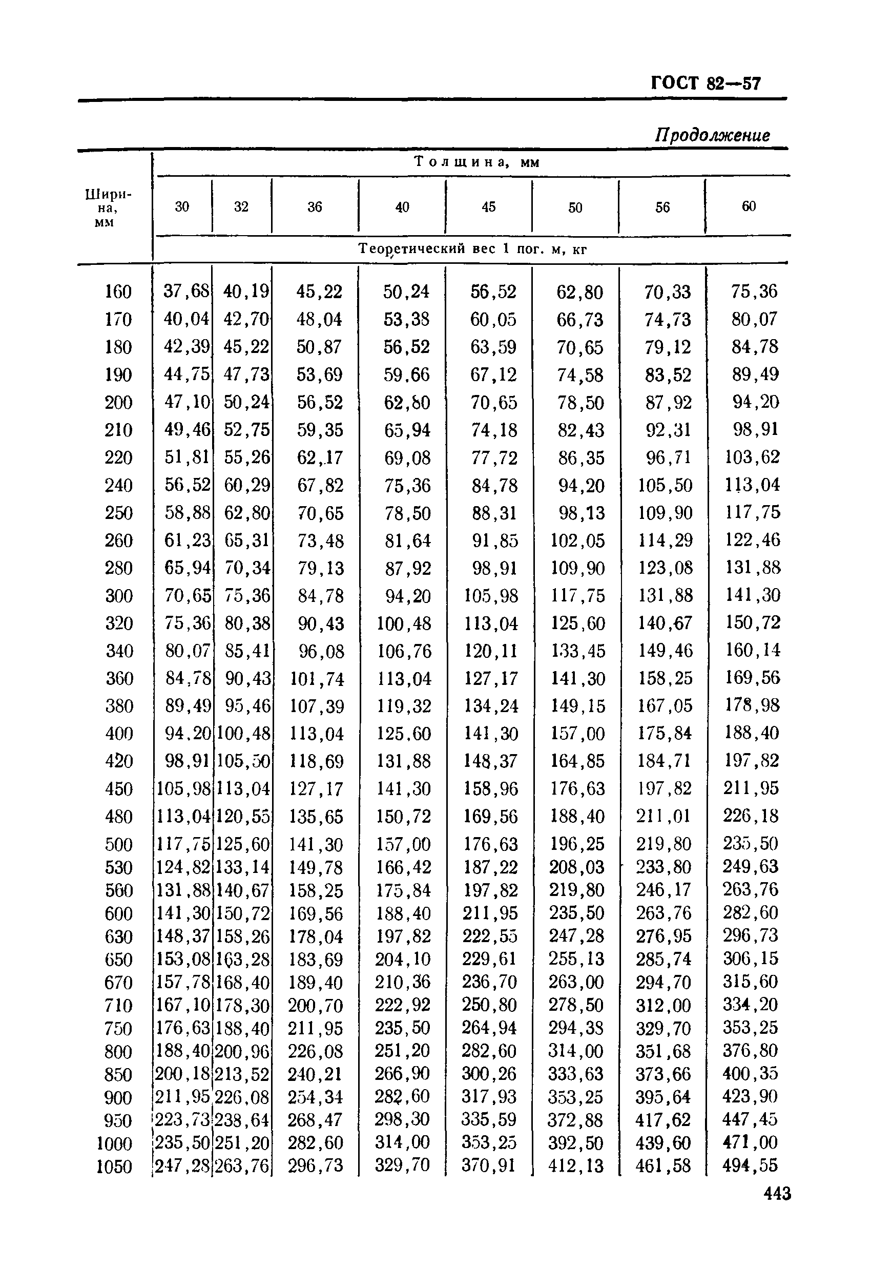 ГОСТ 82-57