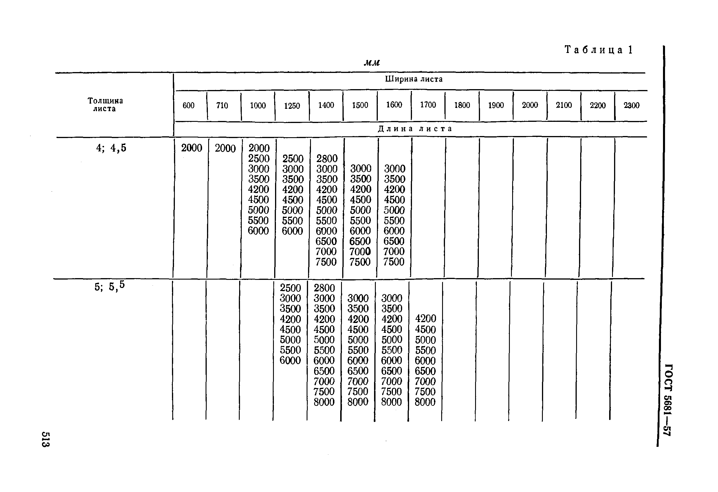 ГОСТ 5681-57