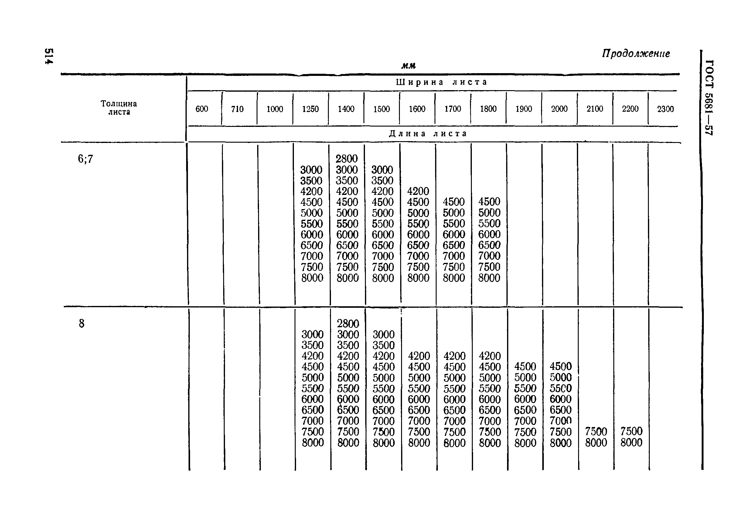 ГОСТ 5681-57