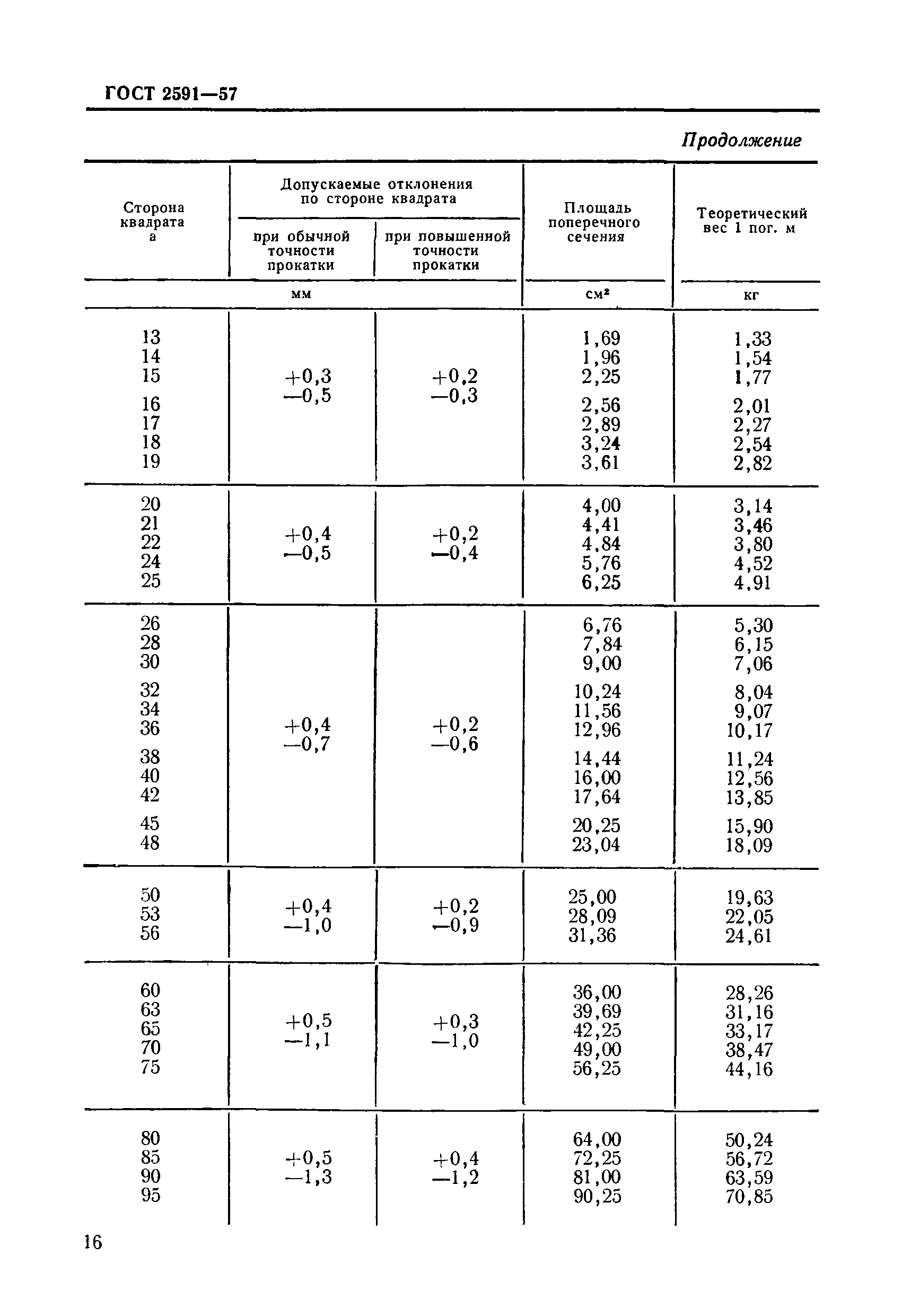 ГОСТ 2591-57