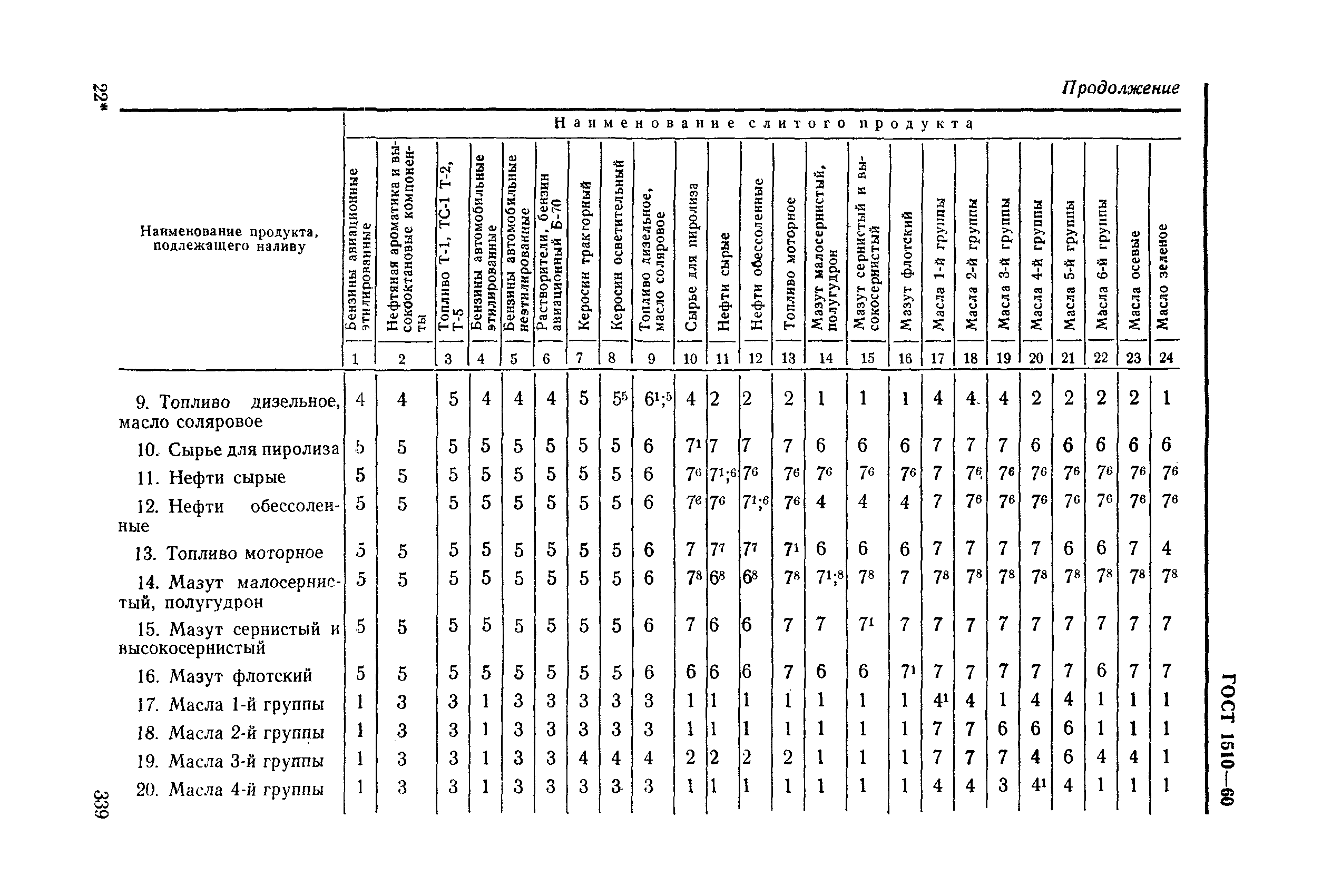 ГОСТ 1510-60