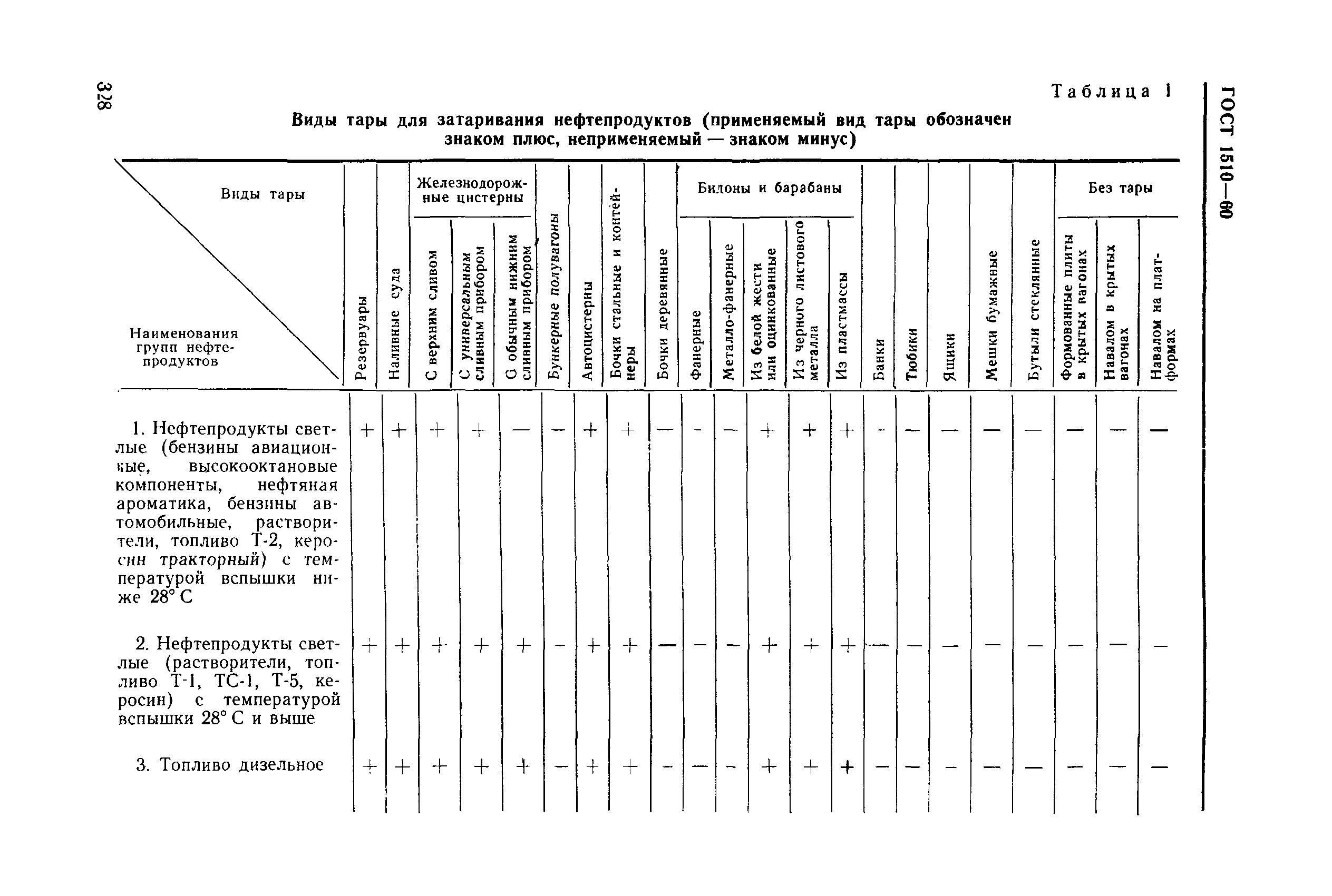 ГОСТ 1510-60