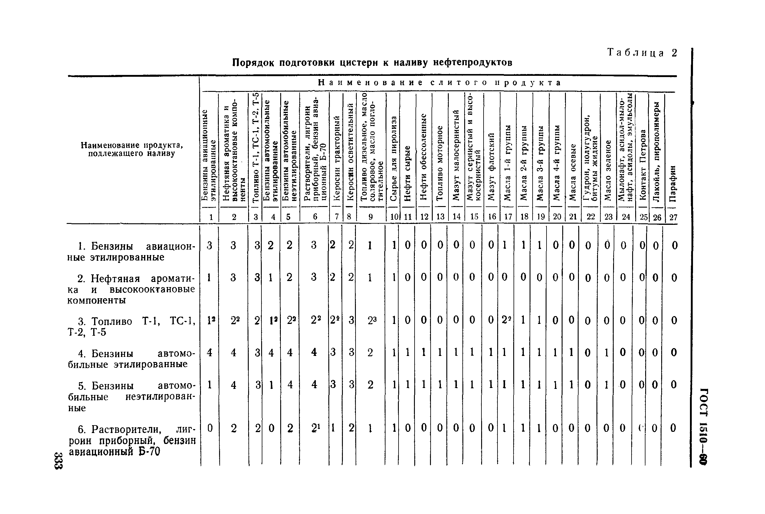 ГОСТ 1510-60