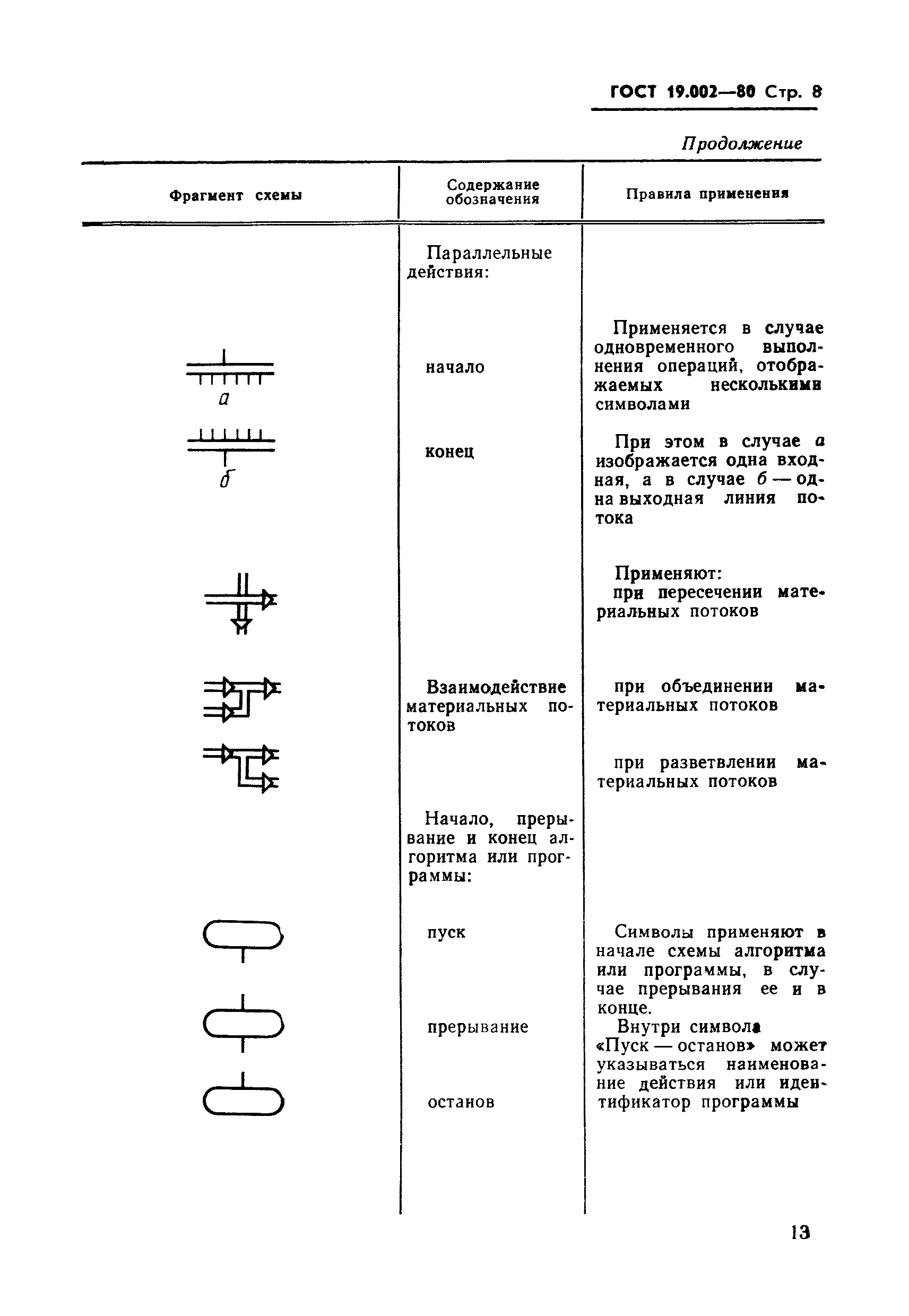 ГОСТ 19.002-80