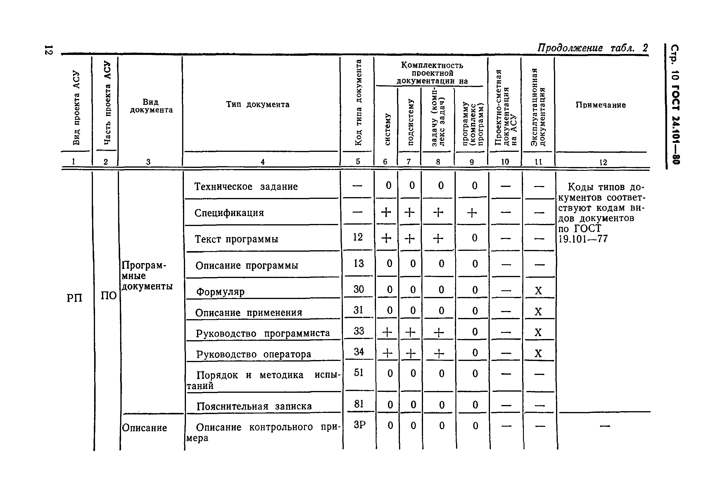 ГОСТ 24.101-80