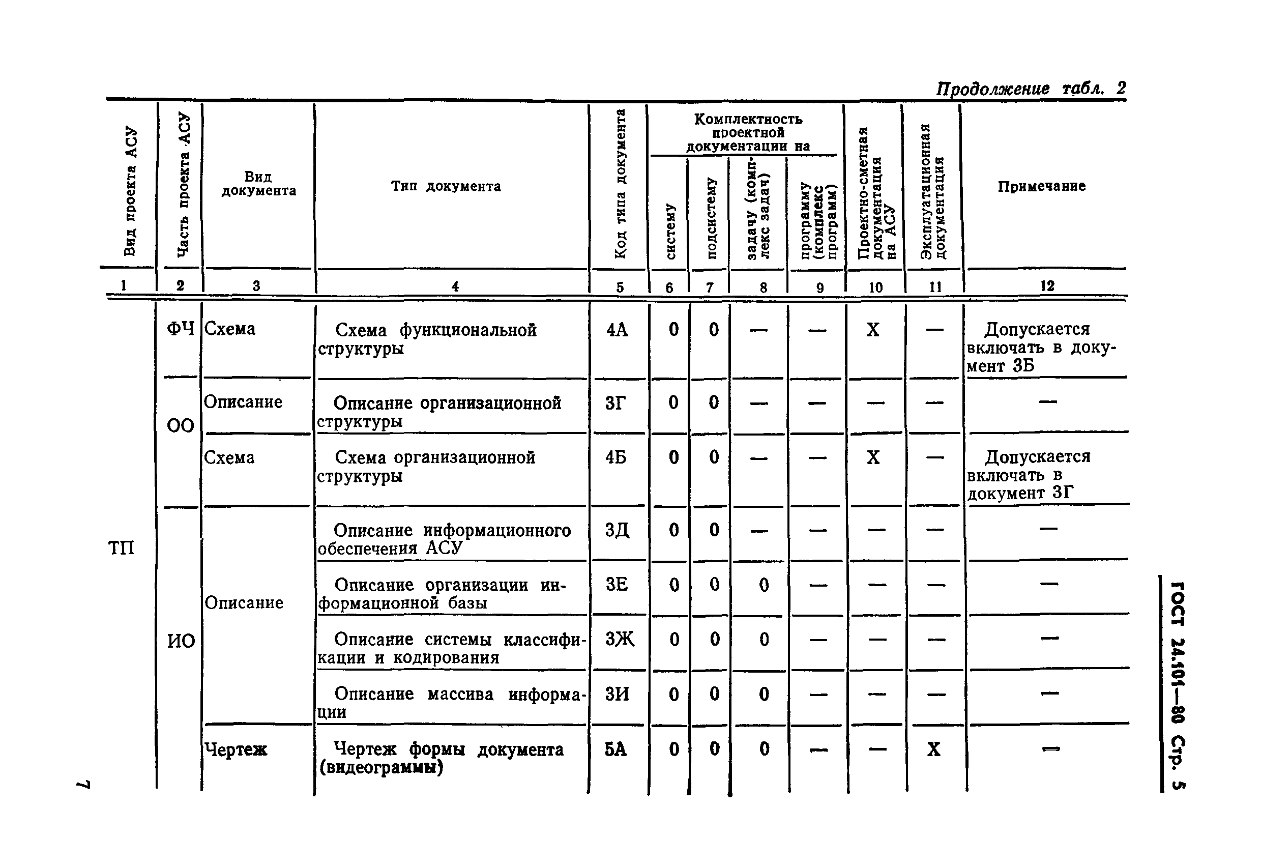 ГОСТ 24.101-80