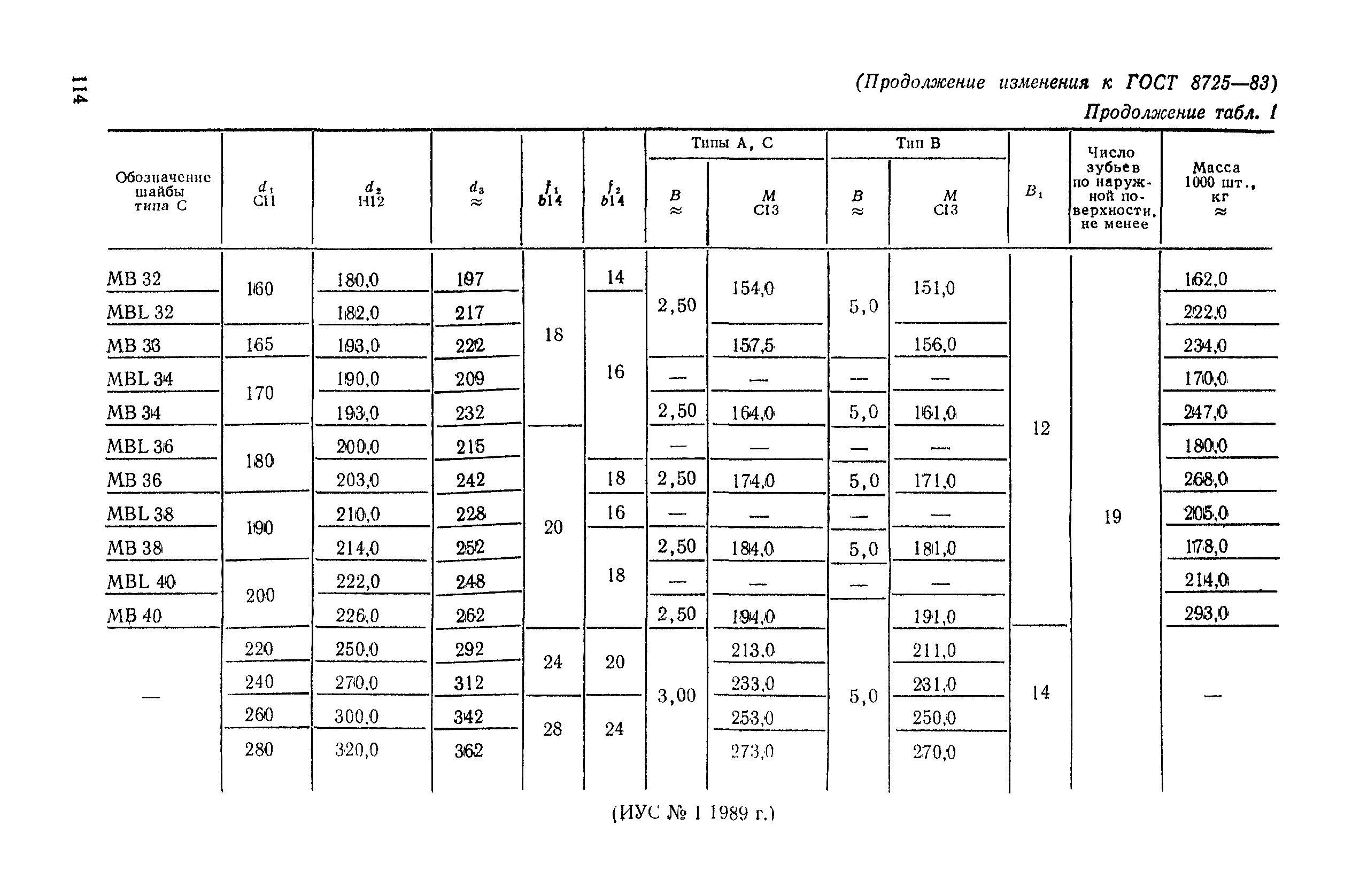 ГОСТ 8725-83