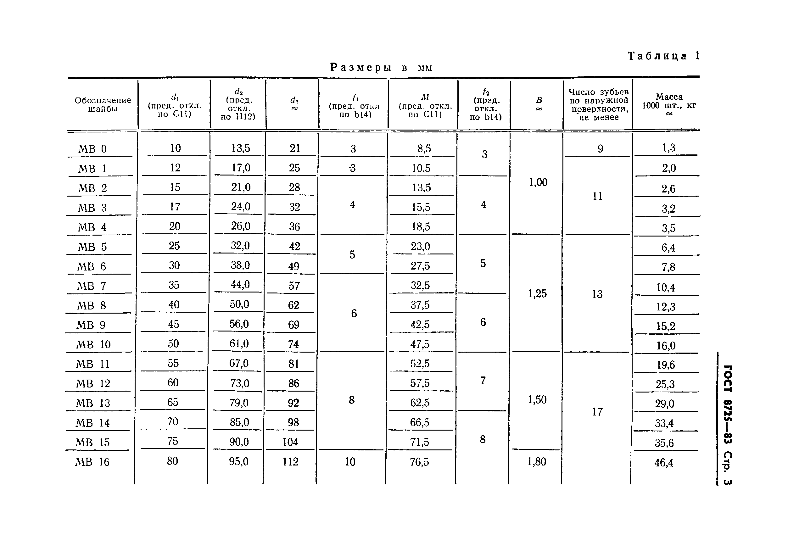 ГОСТ 8725-83