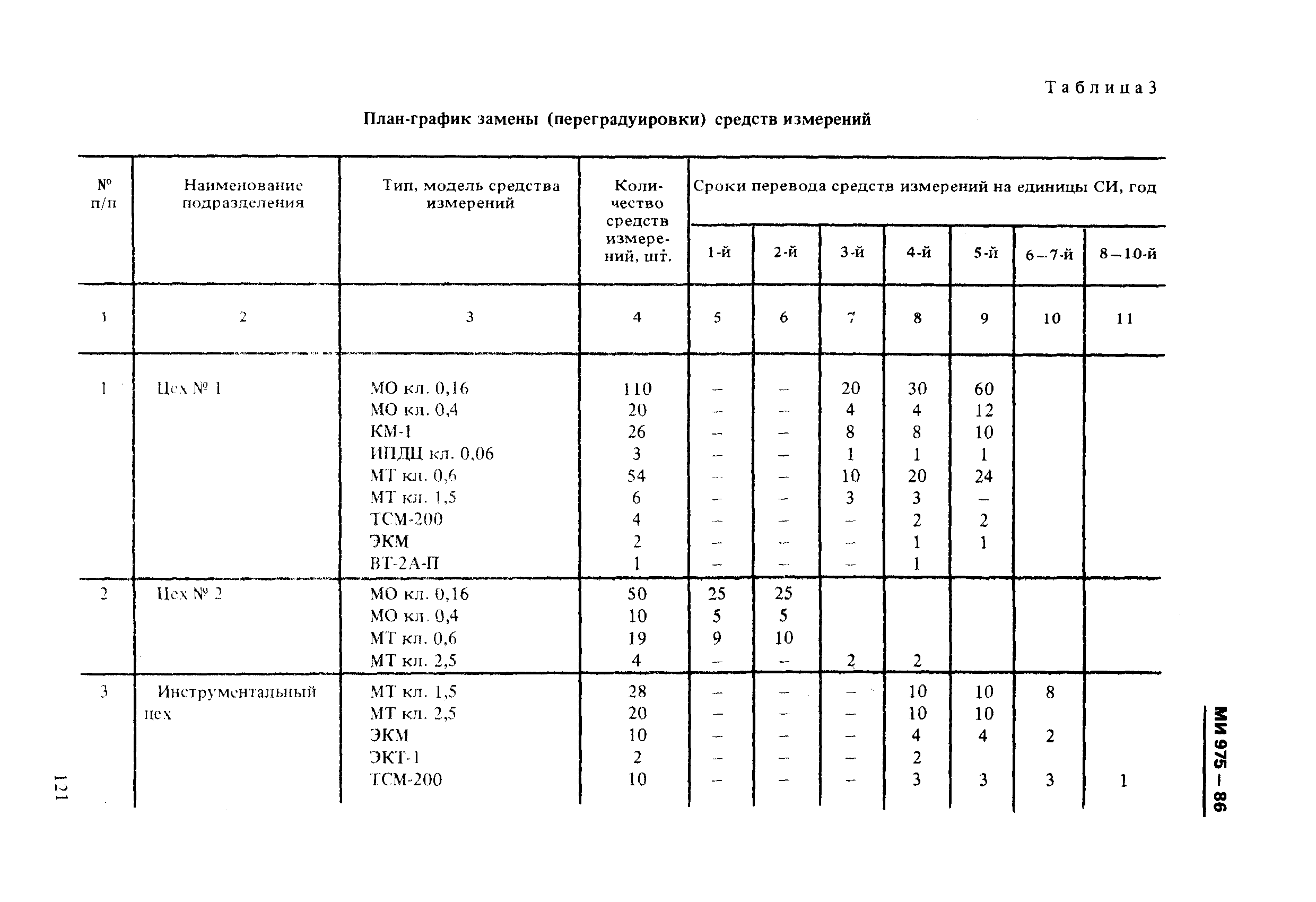 МИ 975-86