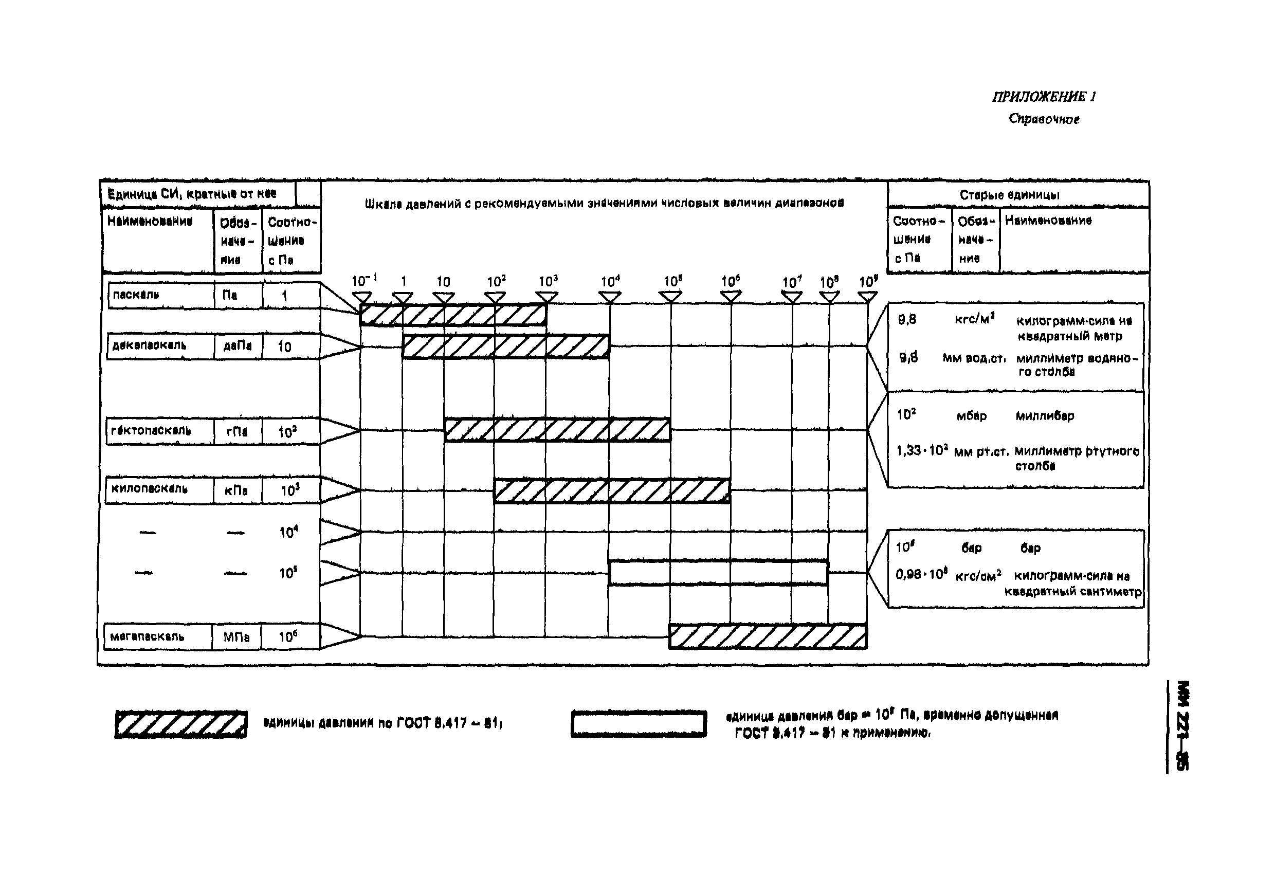 МИ 221-85