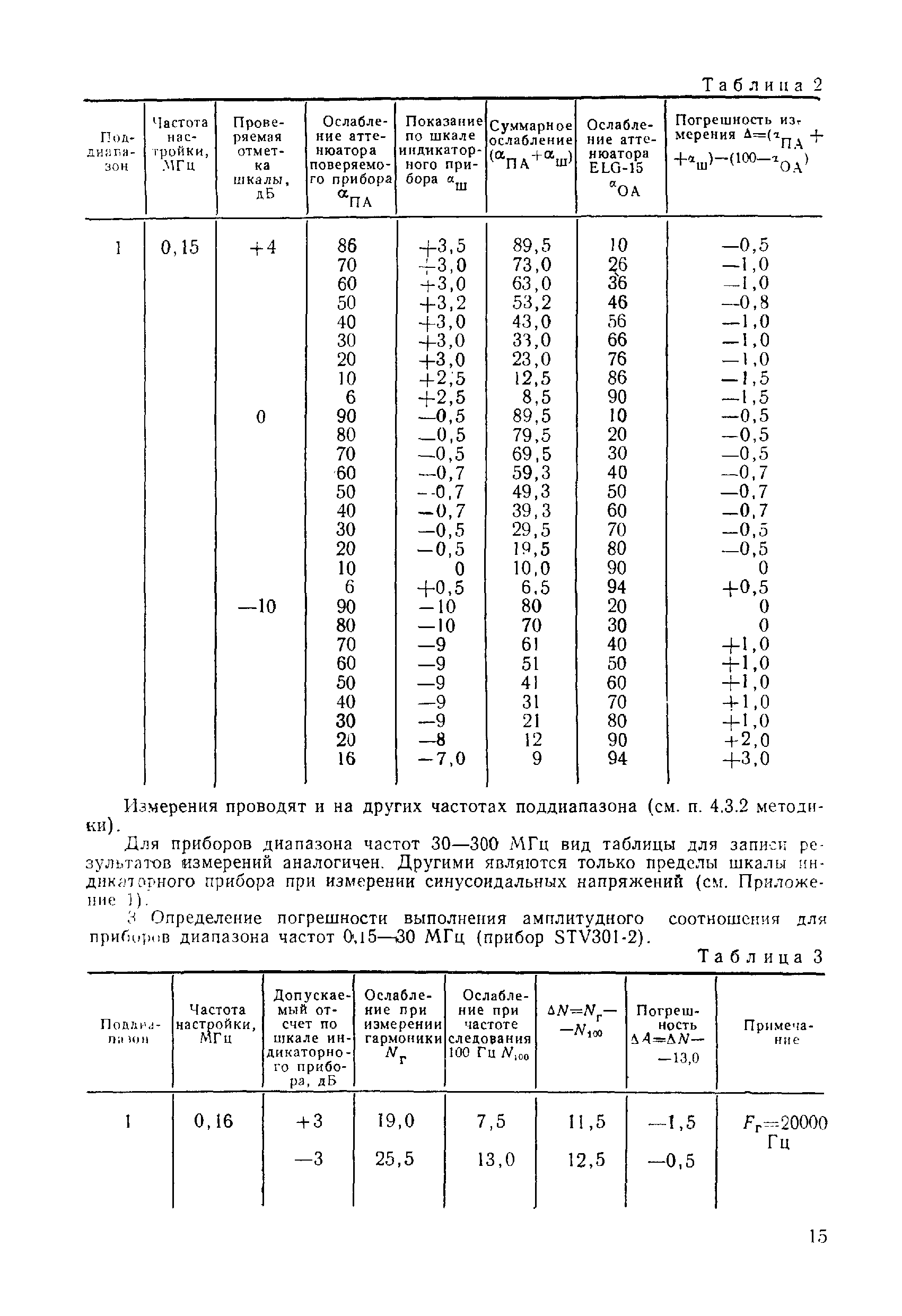 МИ 175-79