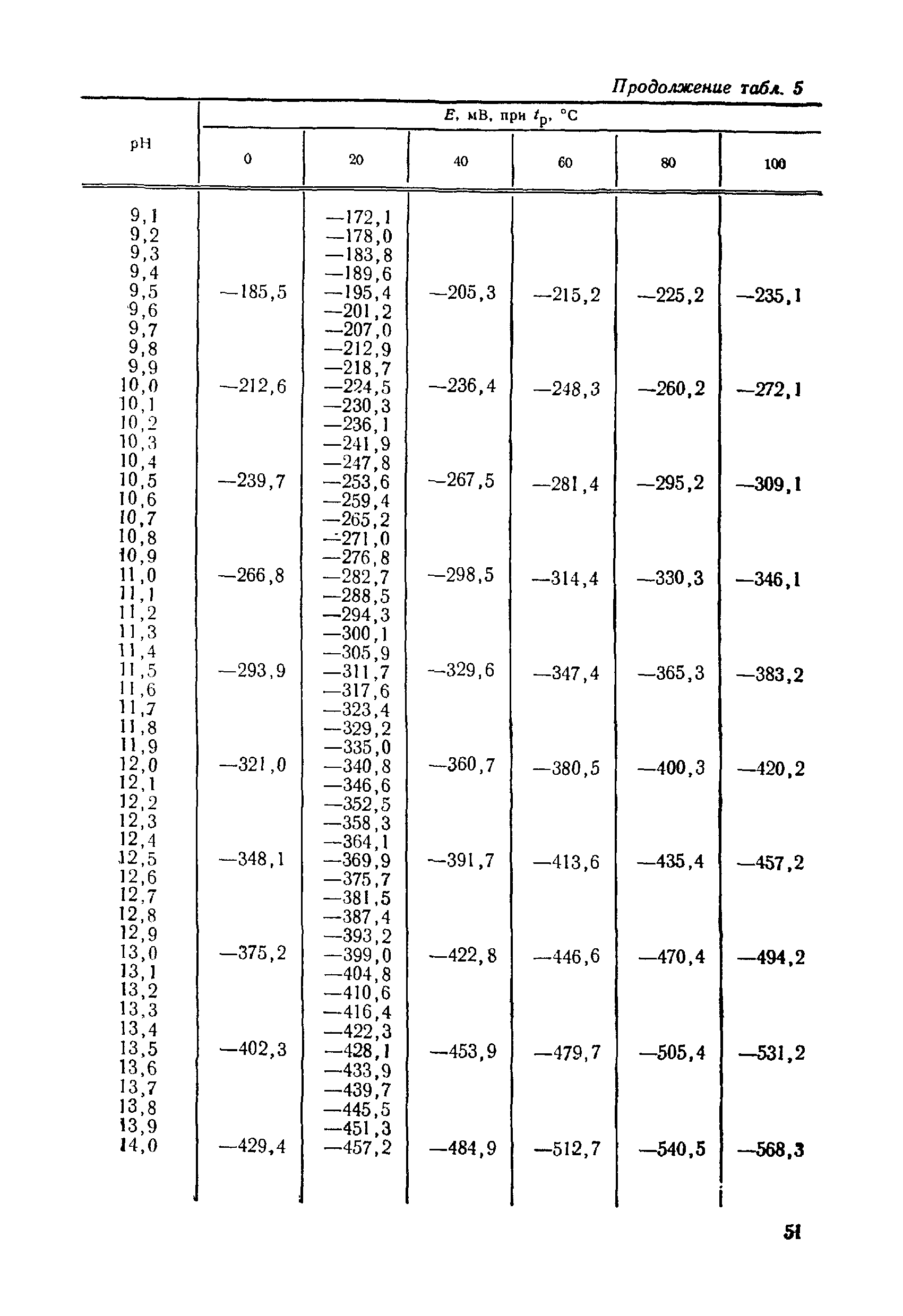 МИ 173-79