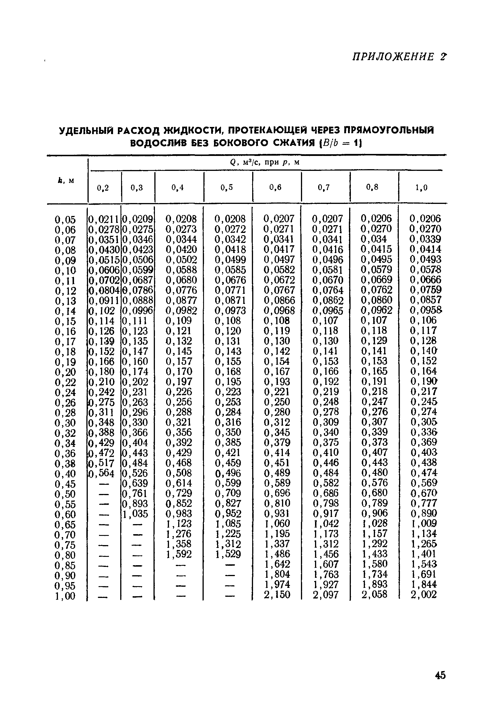 РДП 99-77