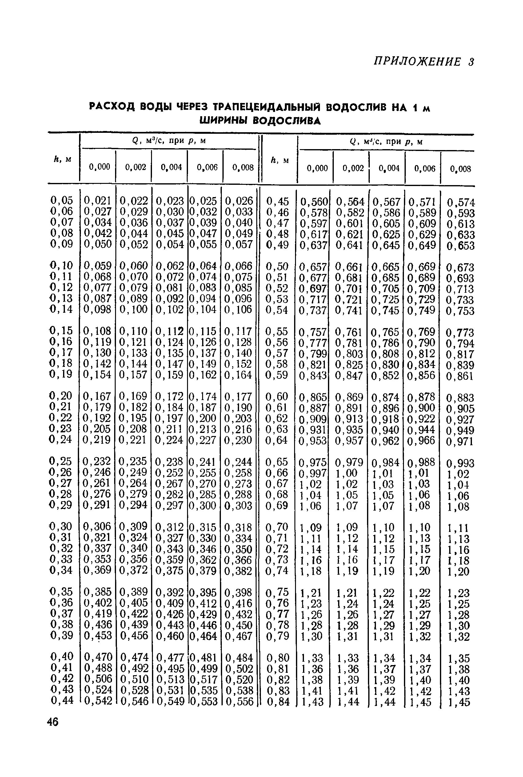 РДП 99-77