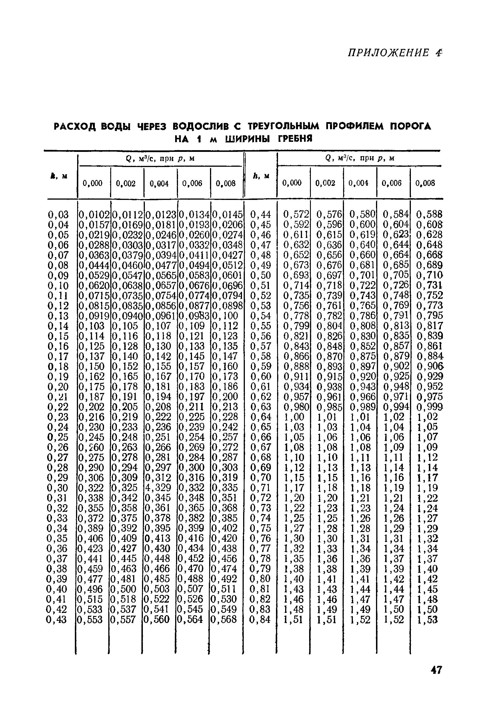 РДП 99-77