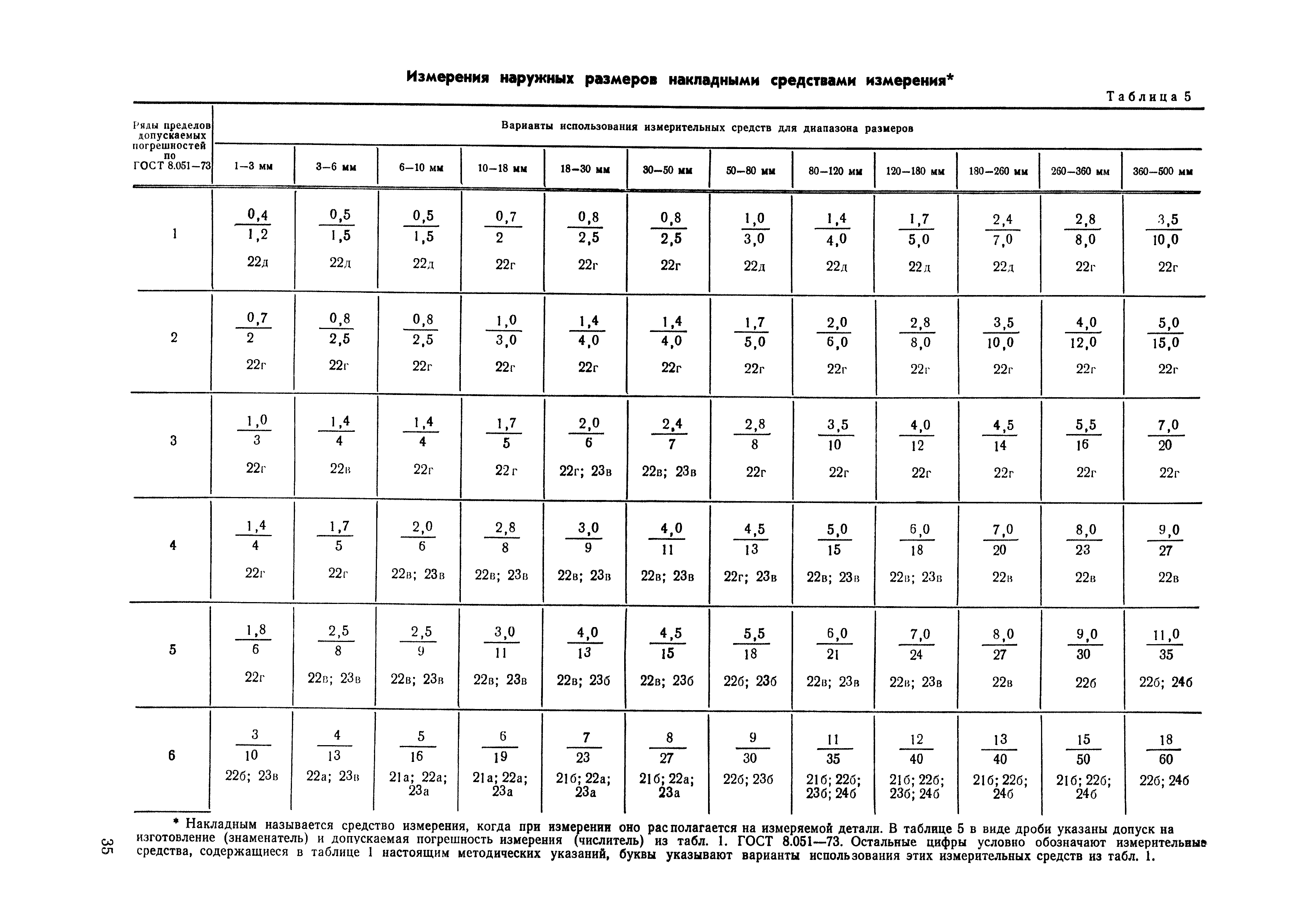 РДМУ 98-77