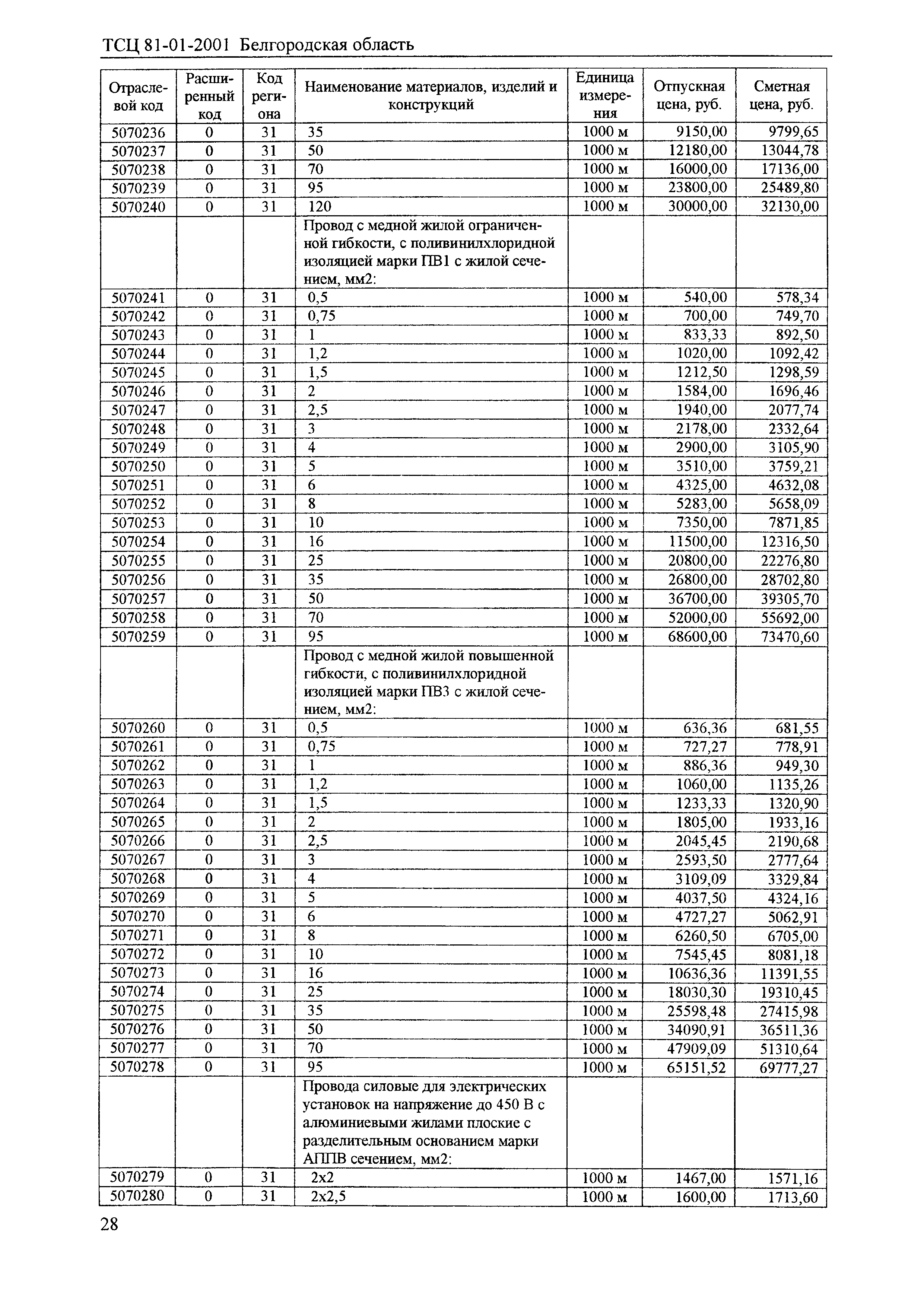 ТСЦ Белгородская область 81-01-2001