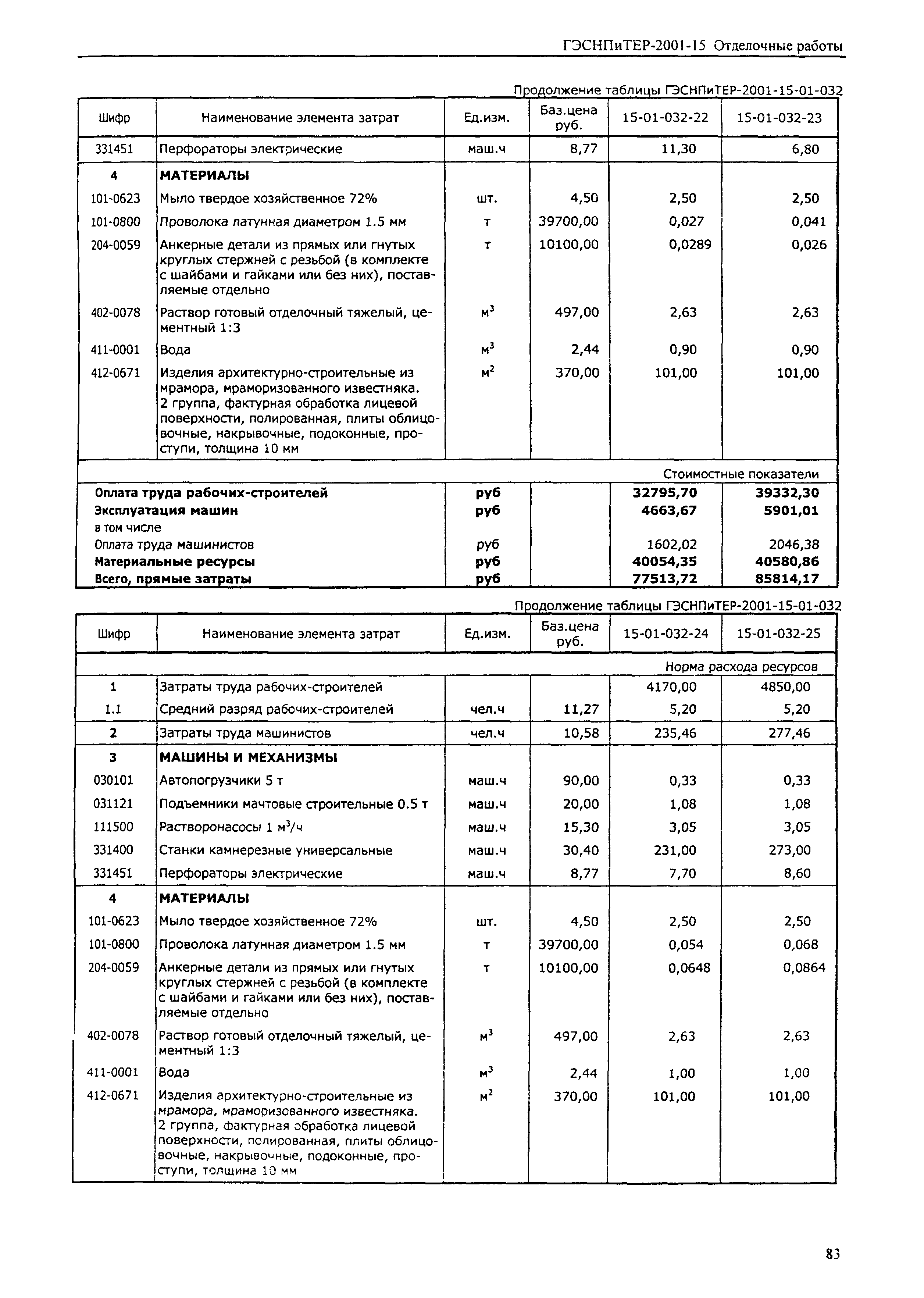 ГЭСНПиТЕР 2001-15 (I)