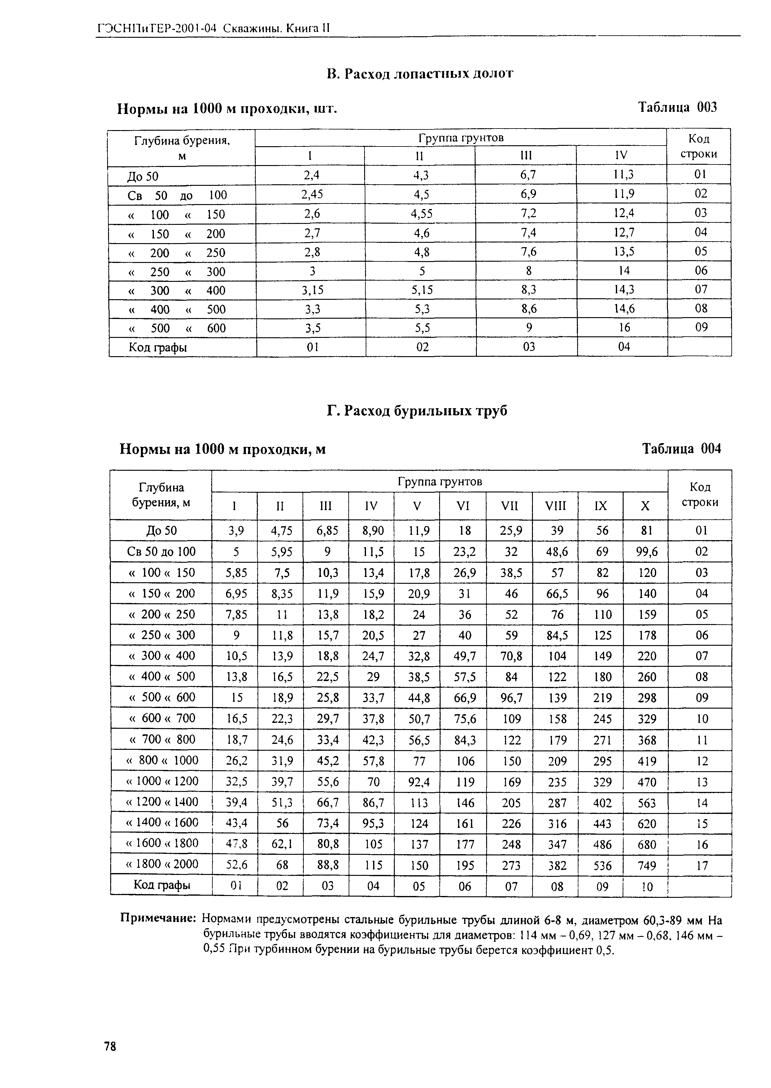 ГЭСНПиТЕР 2001-04 (II)