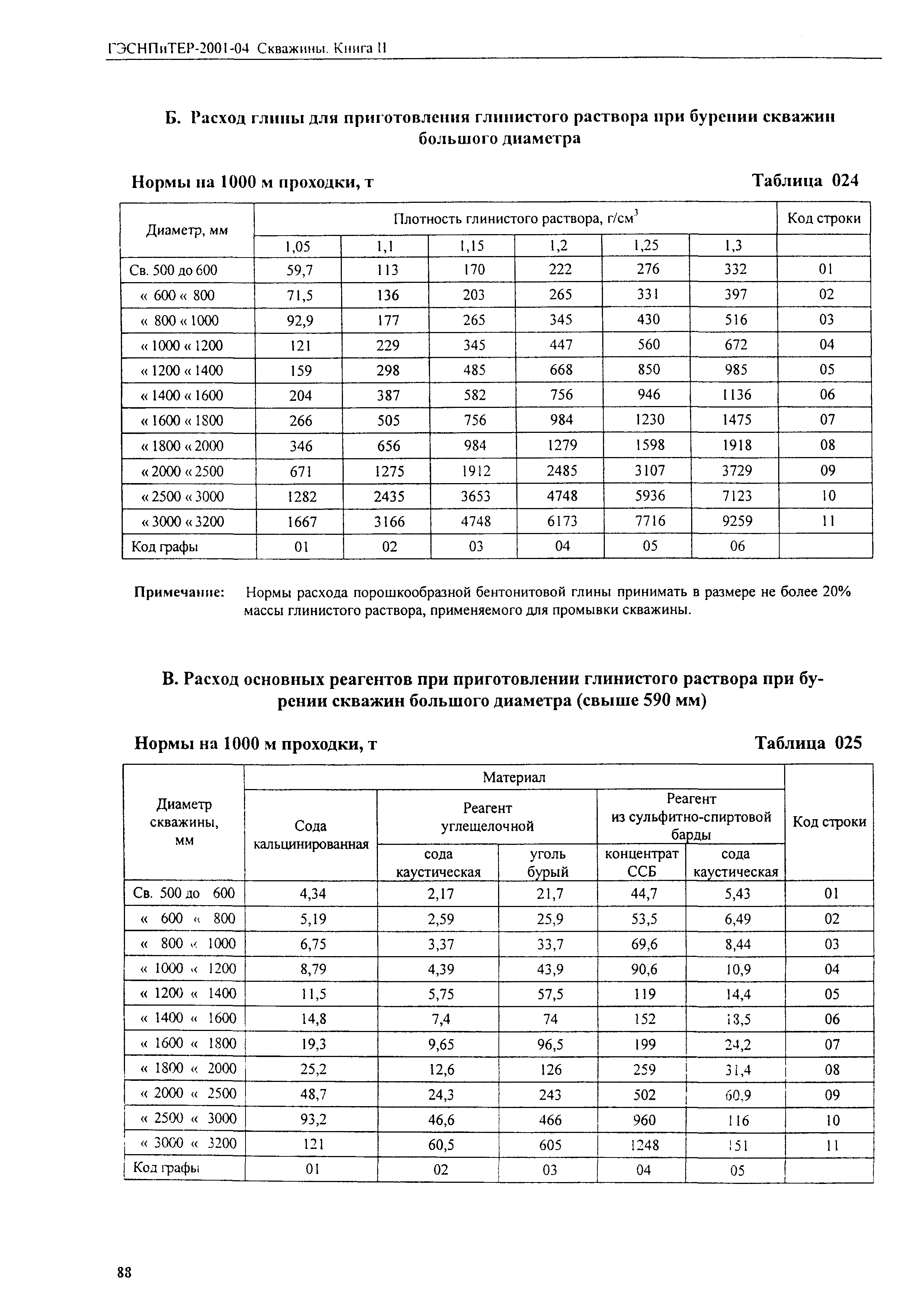 ГЭСНПиТЕР 2001-04 (II)