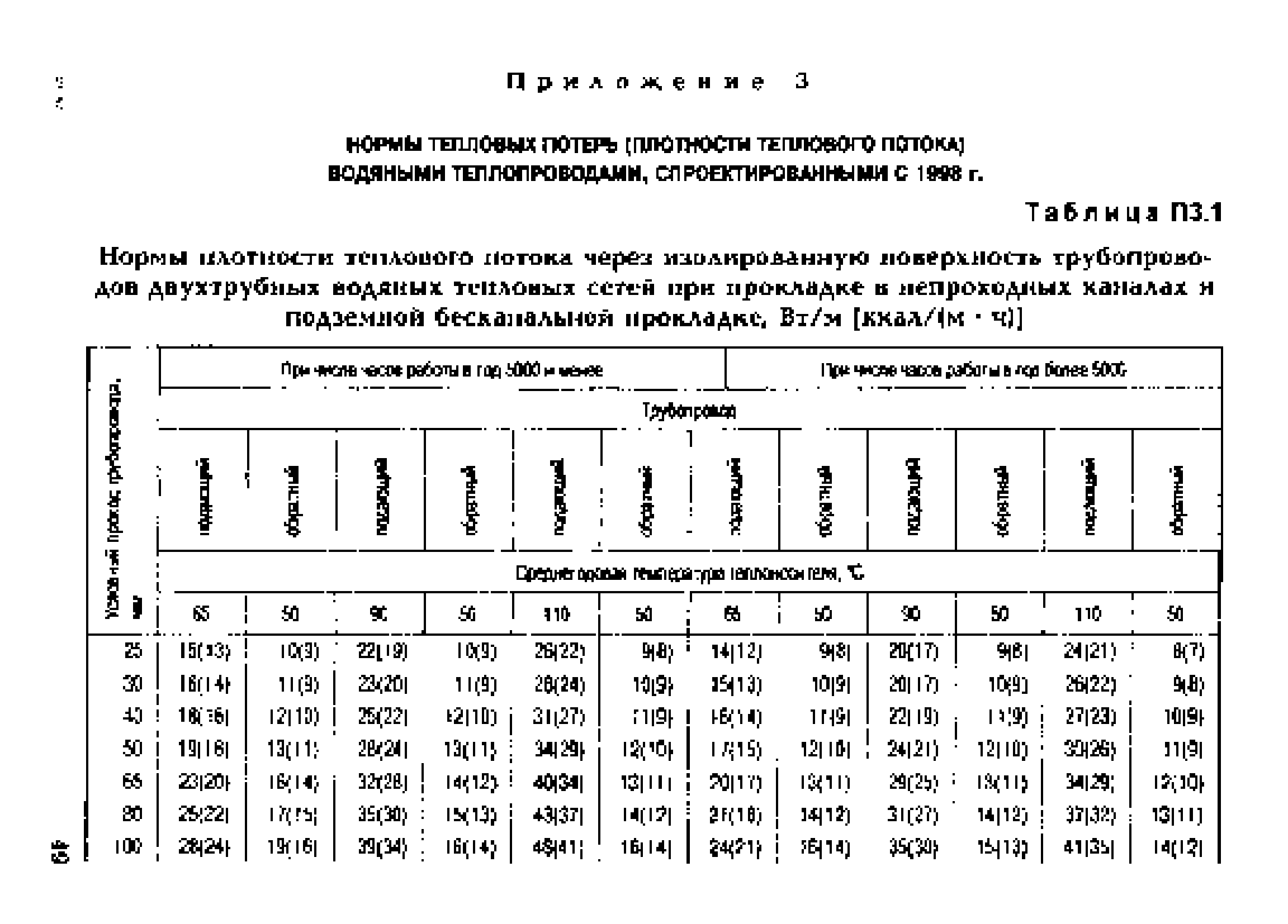 СО 153-34.20.523(3)-2003