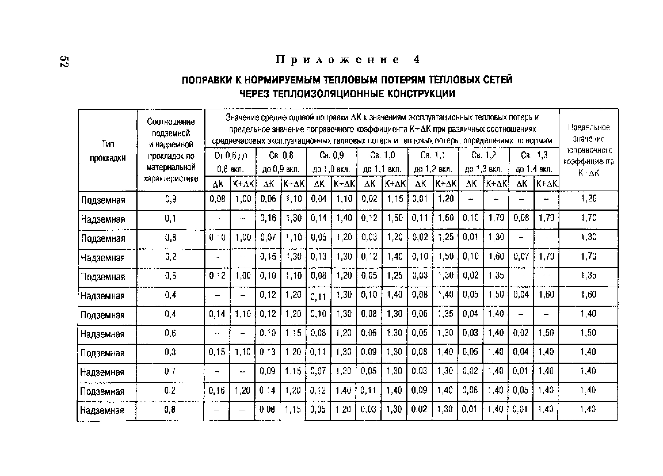 СО 153-34.20.523(3)-2003