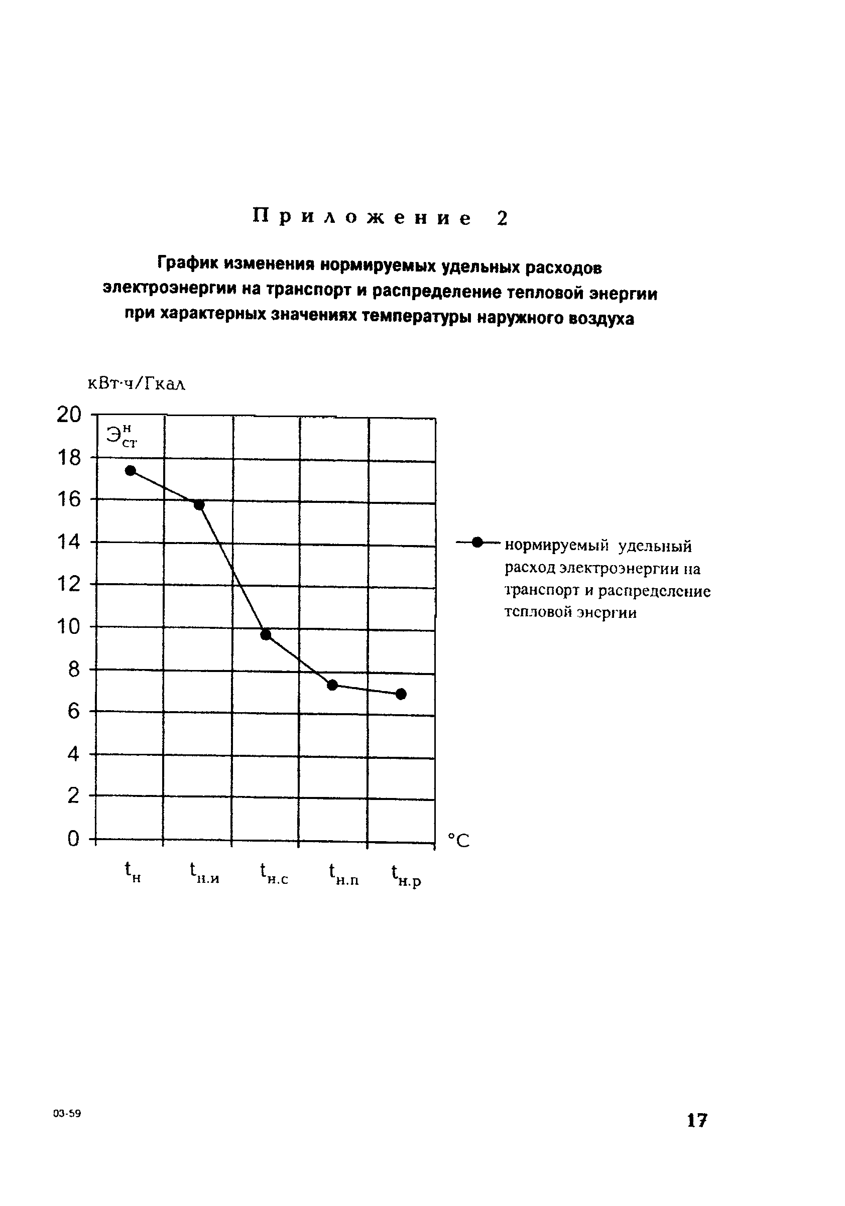 СО 153-34.20.523(1)-2003