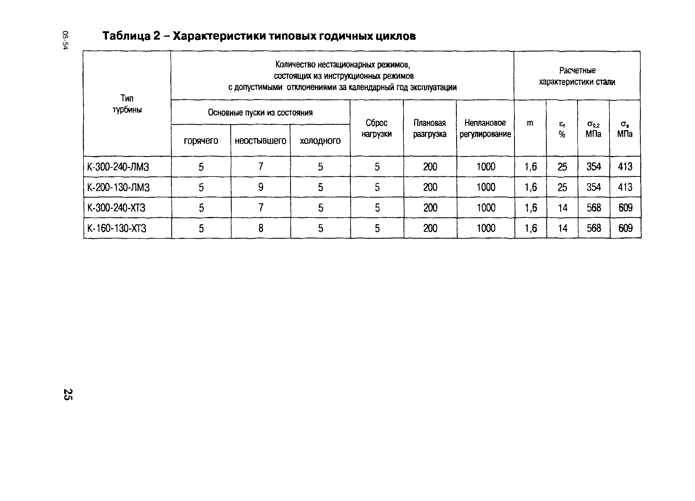 СО 153-34.17.456-2003