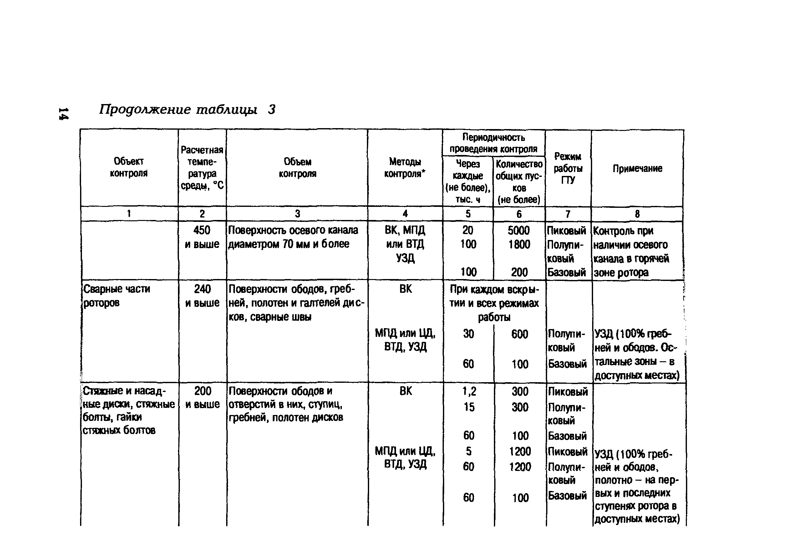 СО 153-34.17.448-2003