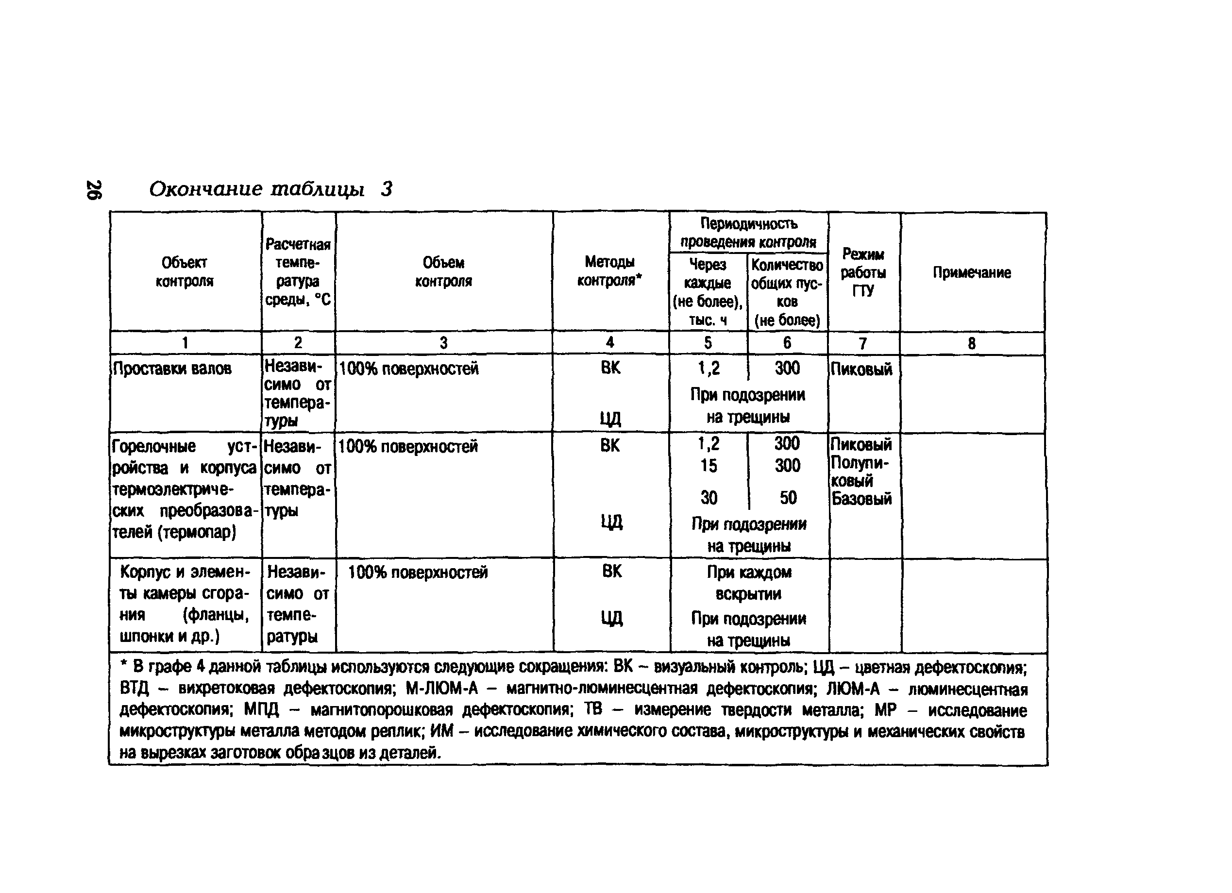 СО 153-34.17.448-2003