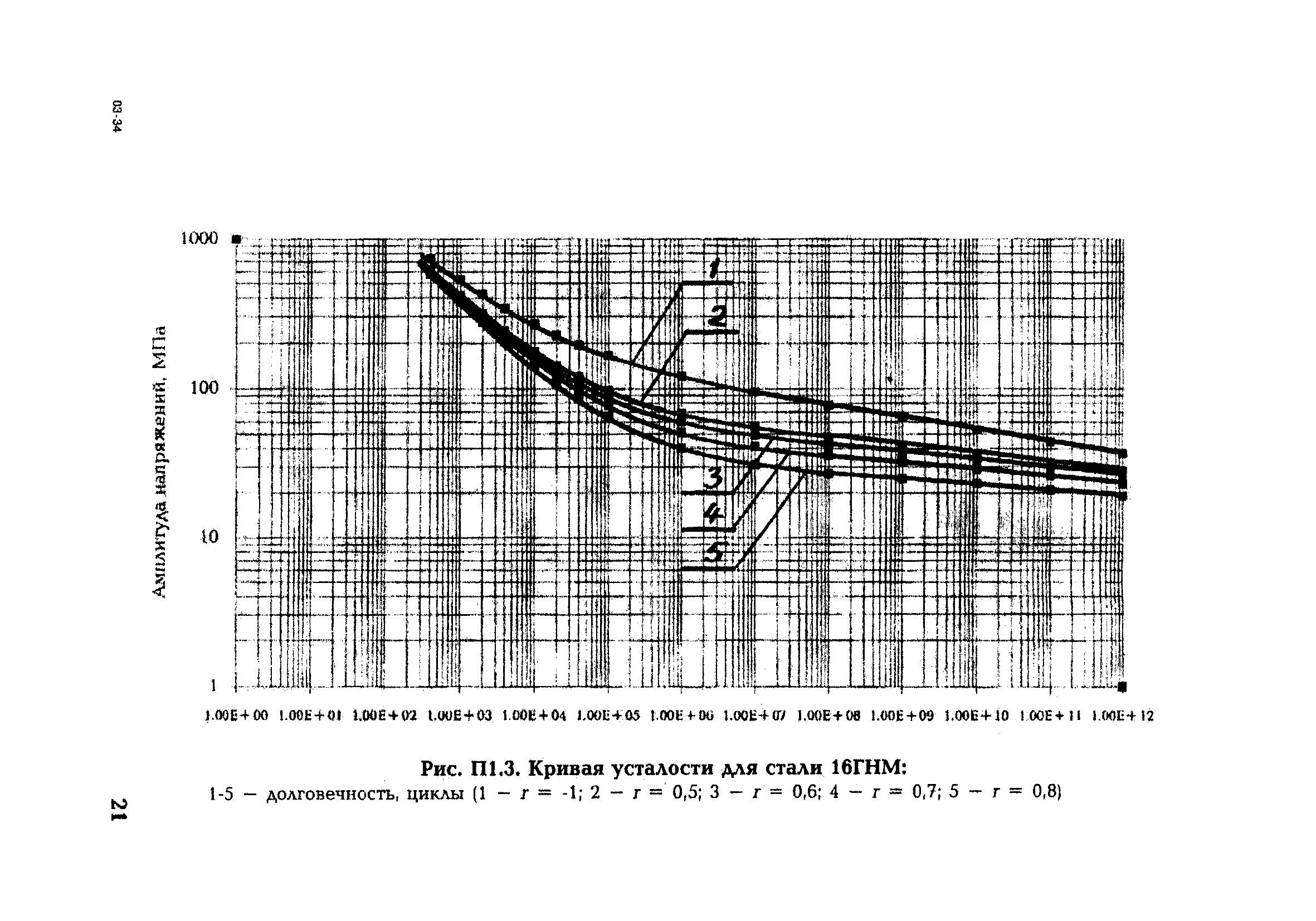 СО 153-34.17.442-2003