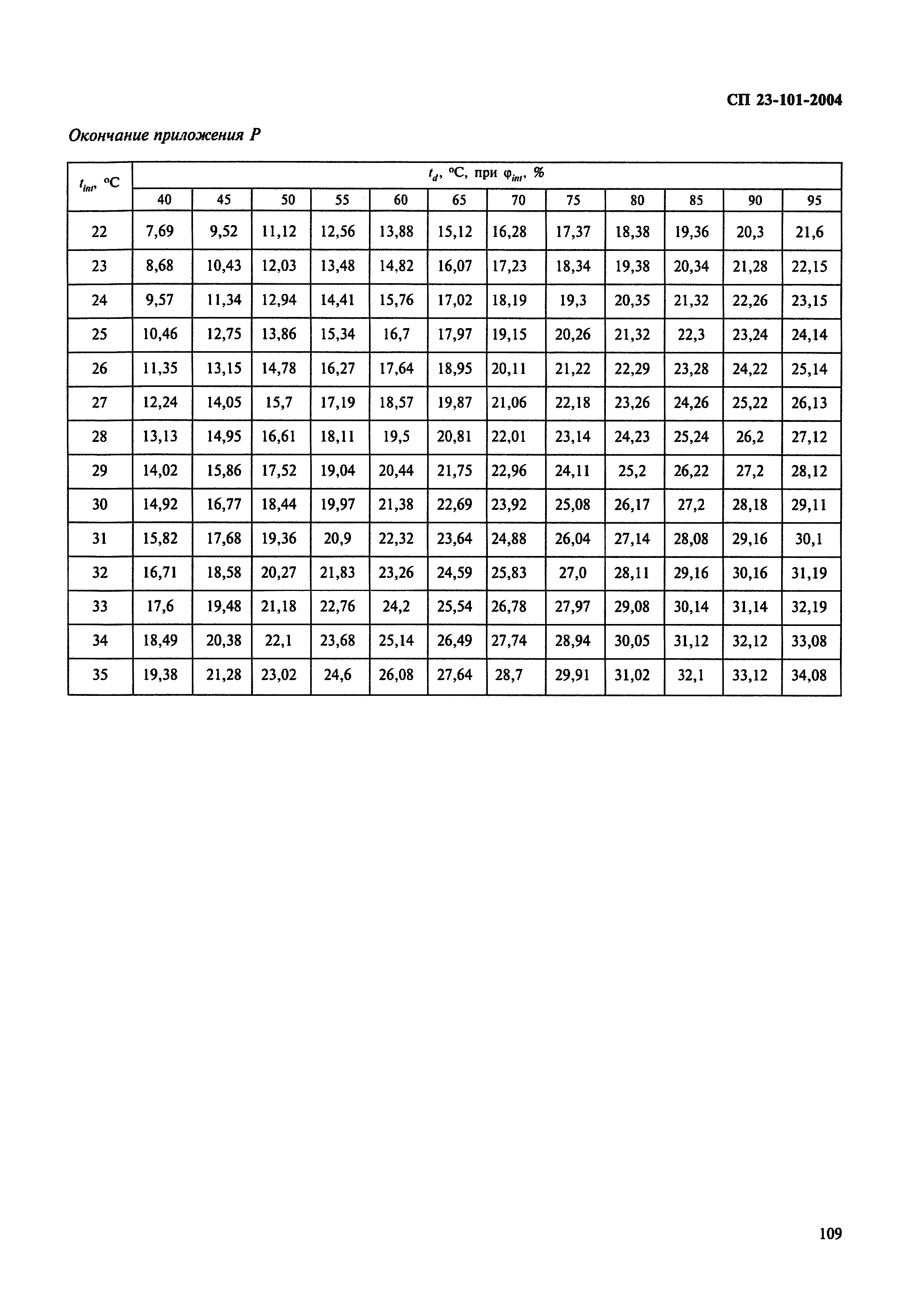 СП 23-101-2004