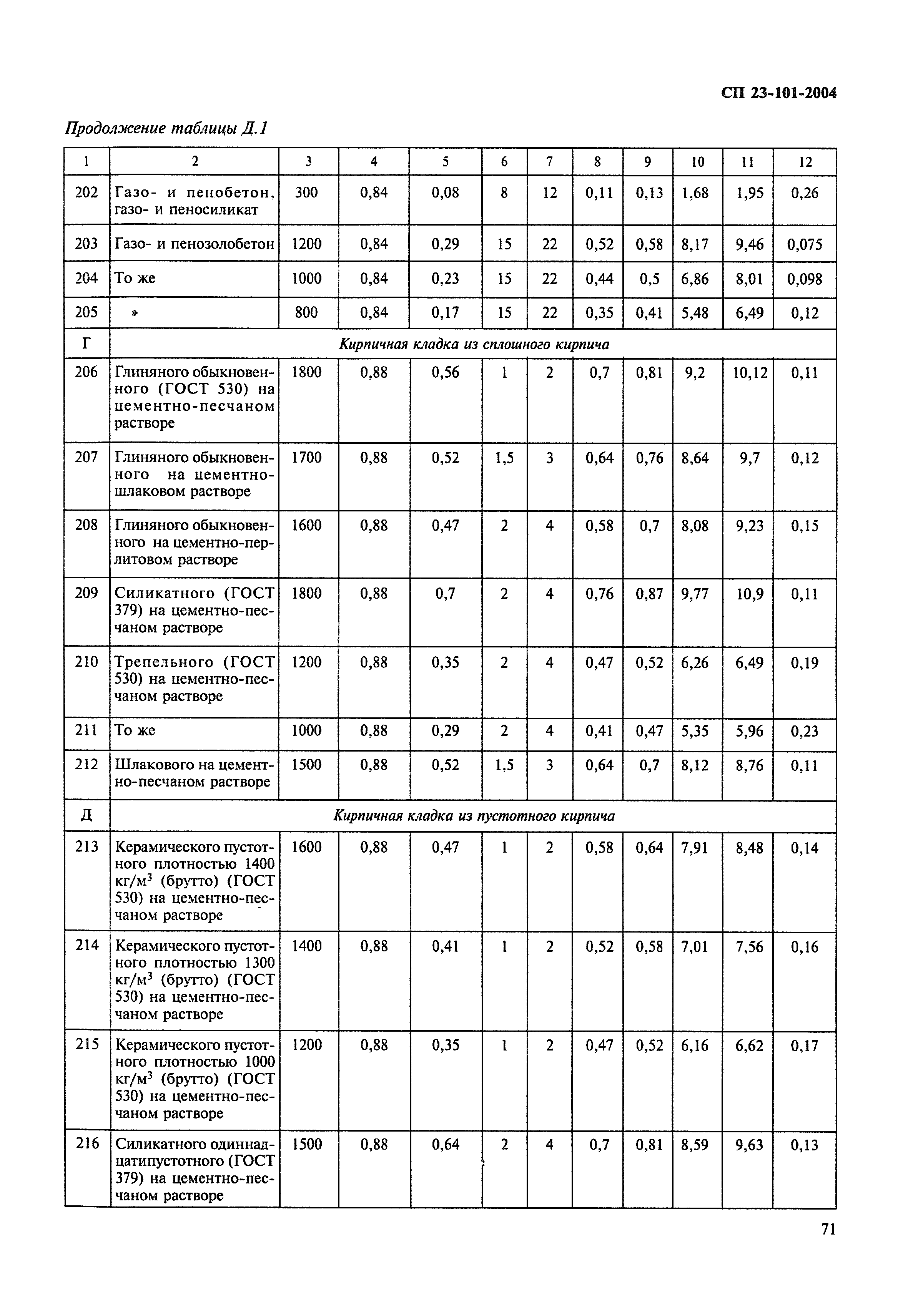 СП 23-101-2004