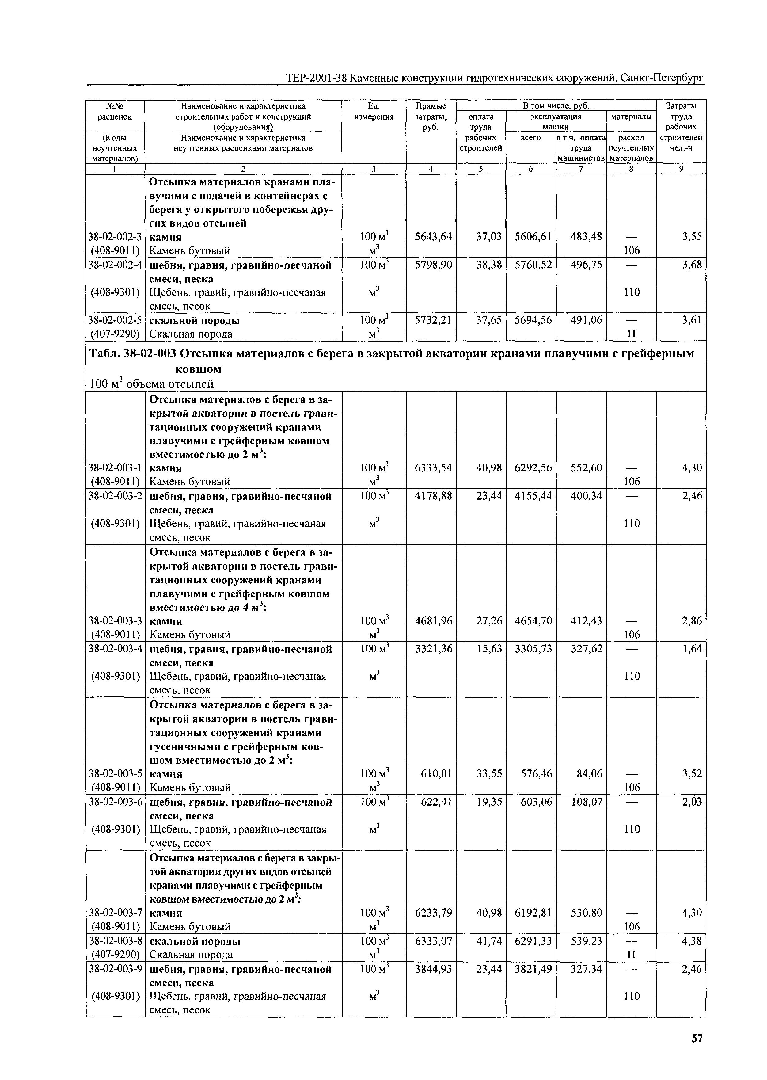 ТЕР 2001-38 СПб