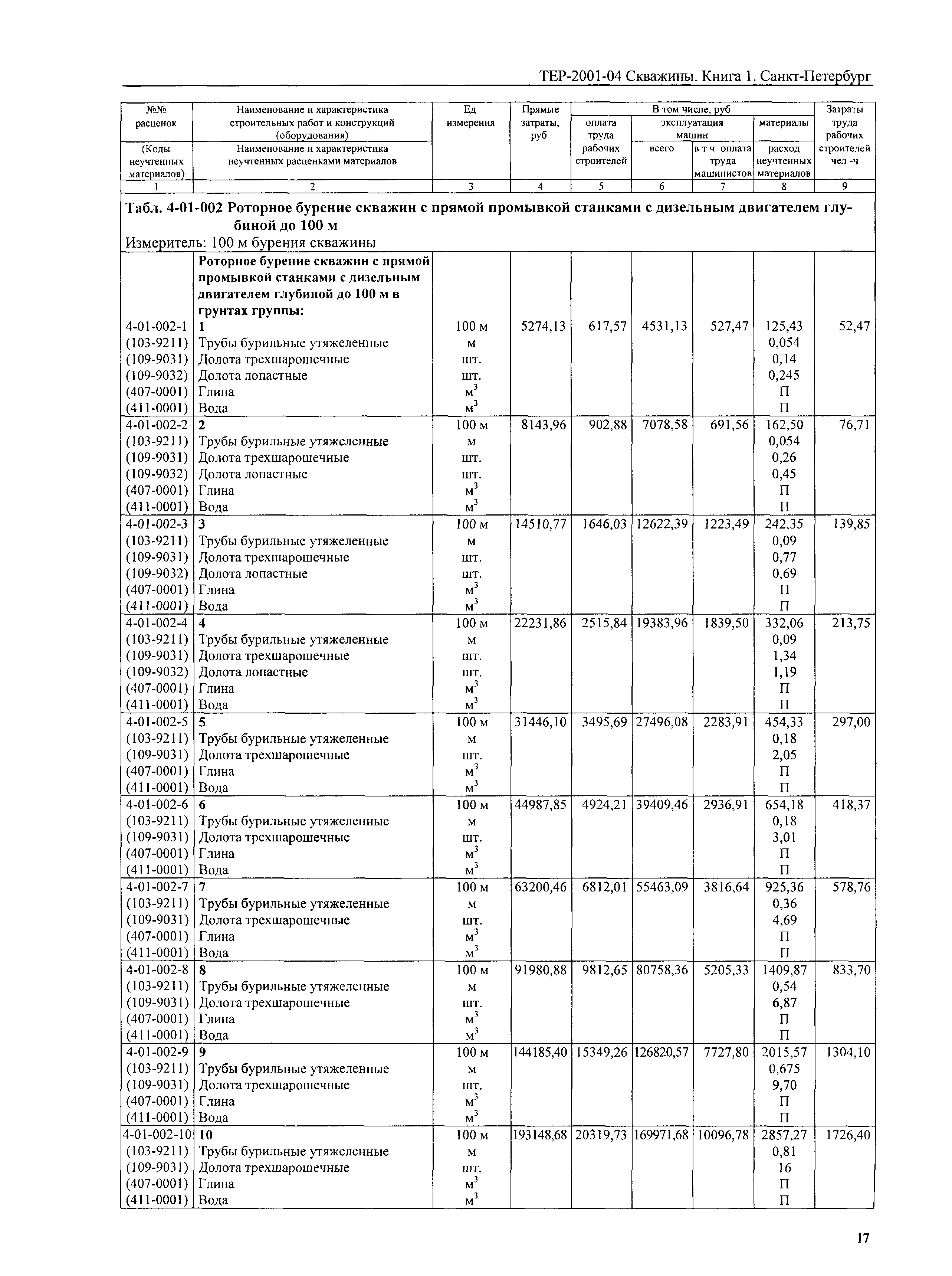 ТЕР 2001-04 СПб