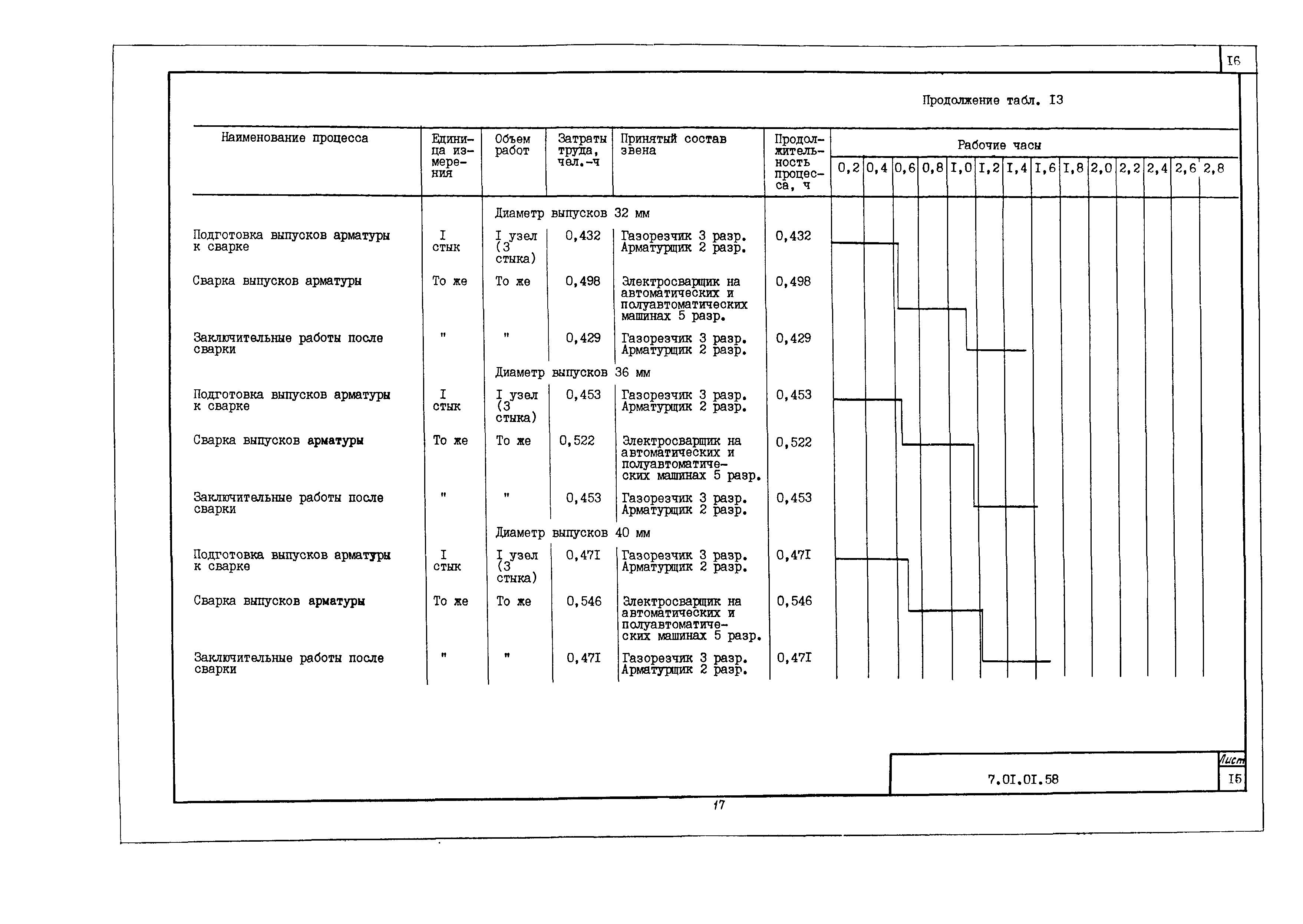 Технологическая карта 7.01.01.58