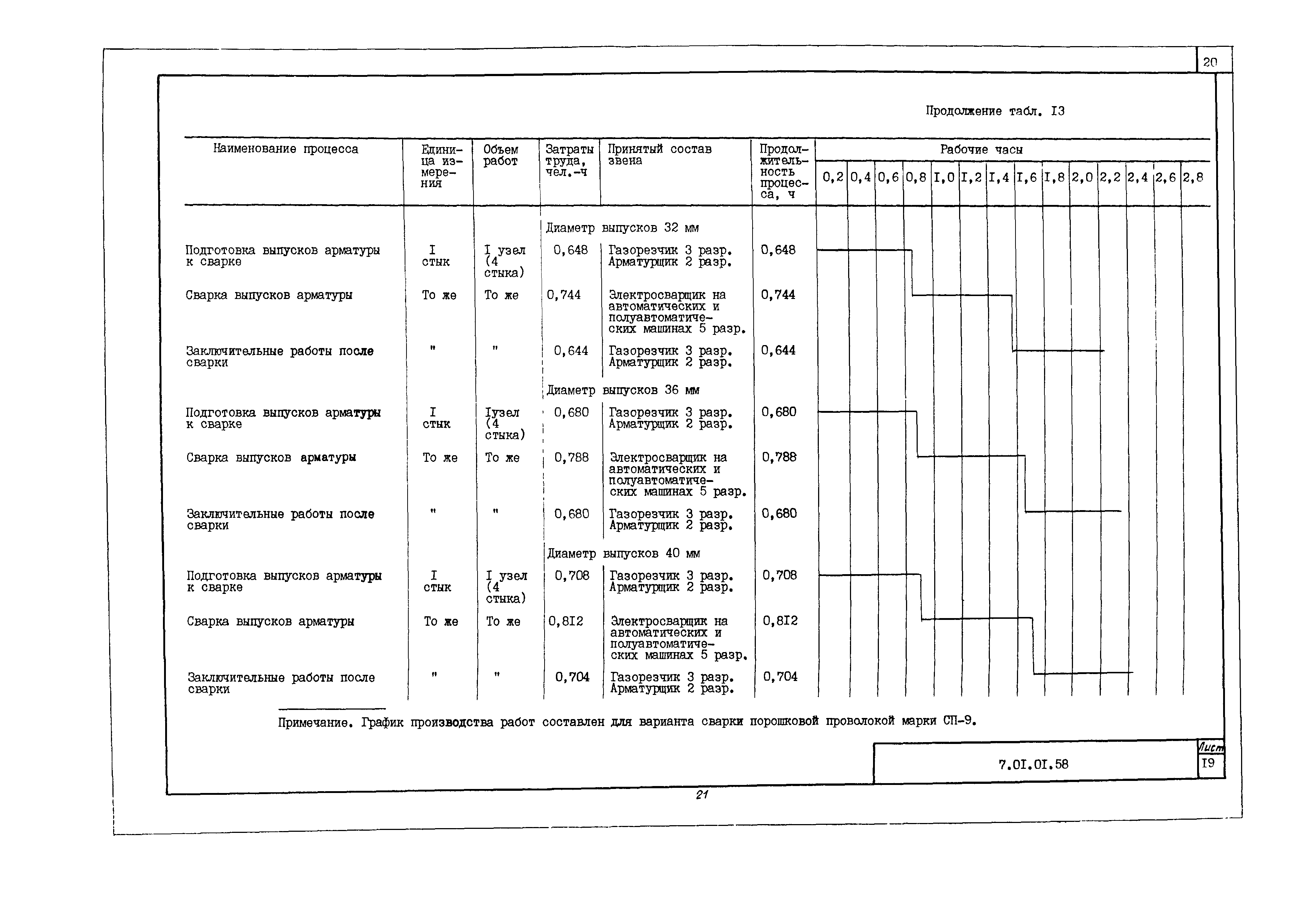 Технологическая карта 7.01.01.58