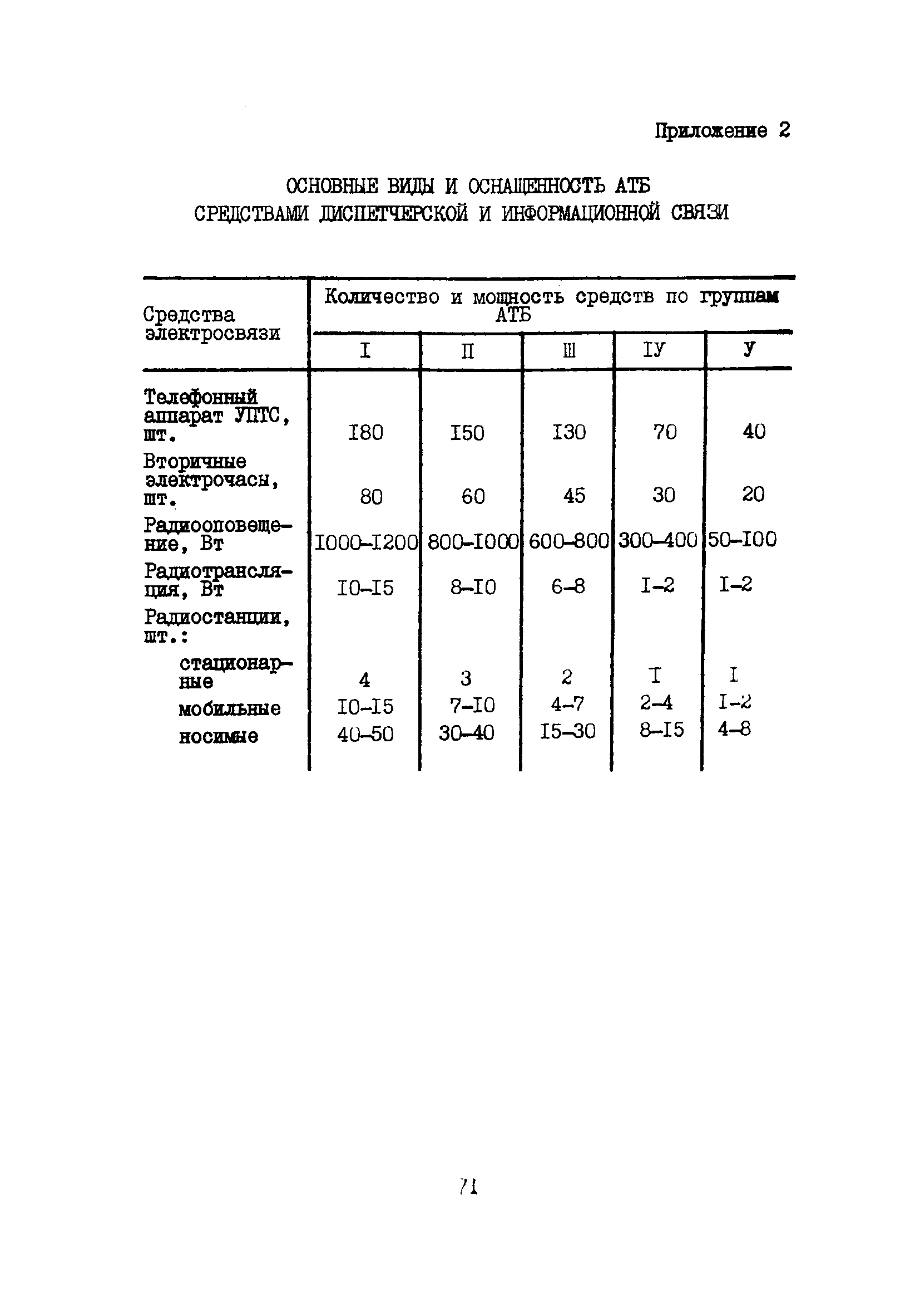 Пособие к ВНТП 11-85/МГА