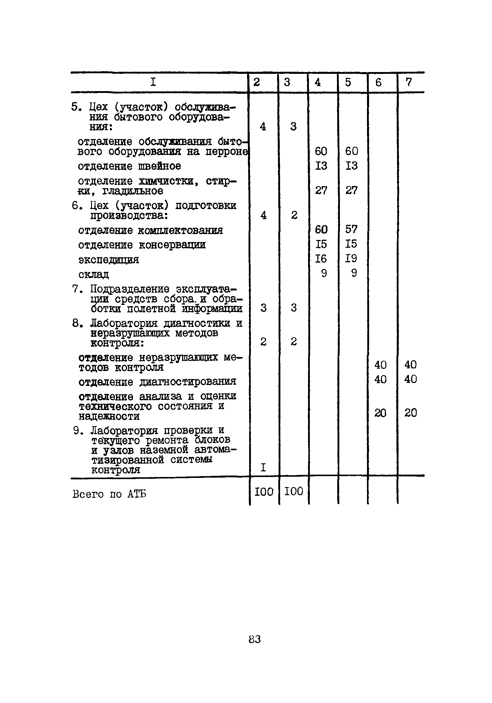 Пособие к ВНТП 11-85/МГА