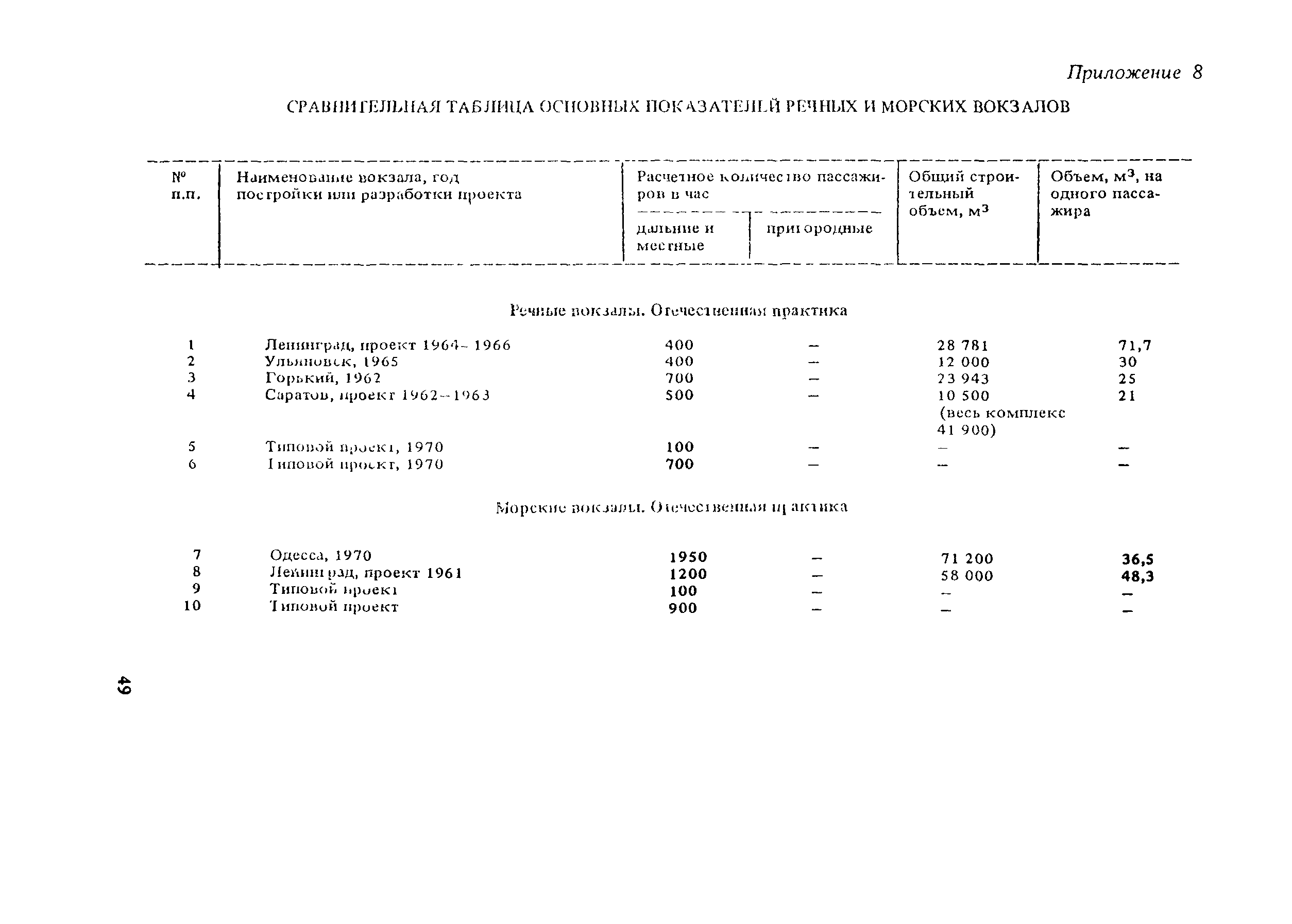 Пособие к СНиП II-85-80