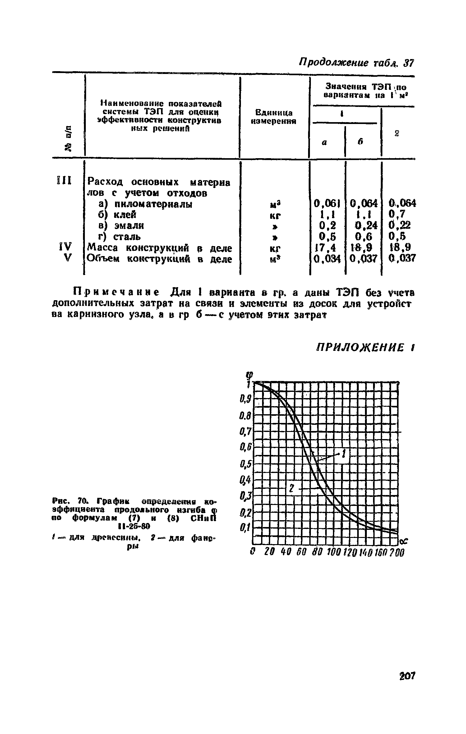 Пособие к СНиП II-25-80