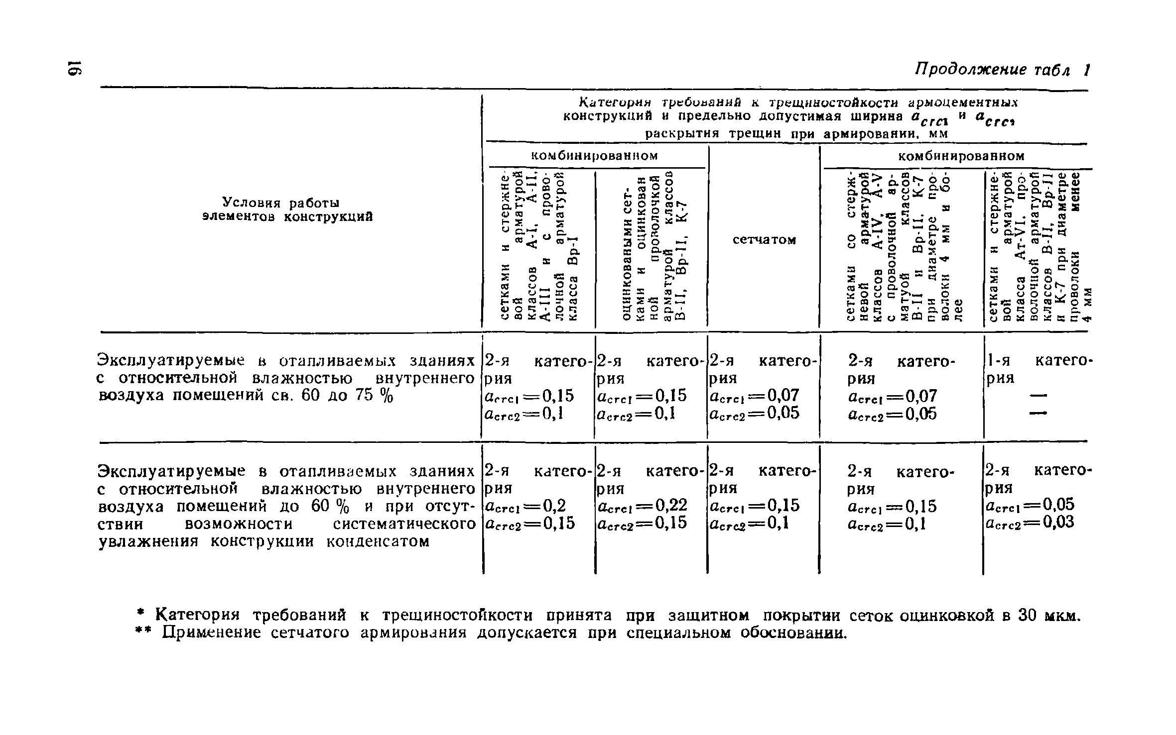 Пособие к СНиП 2.03.03-85