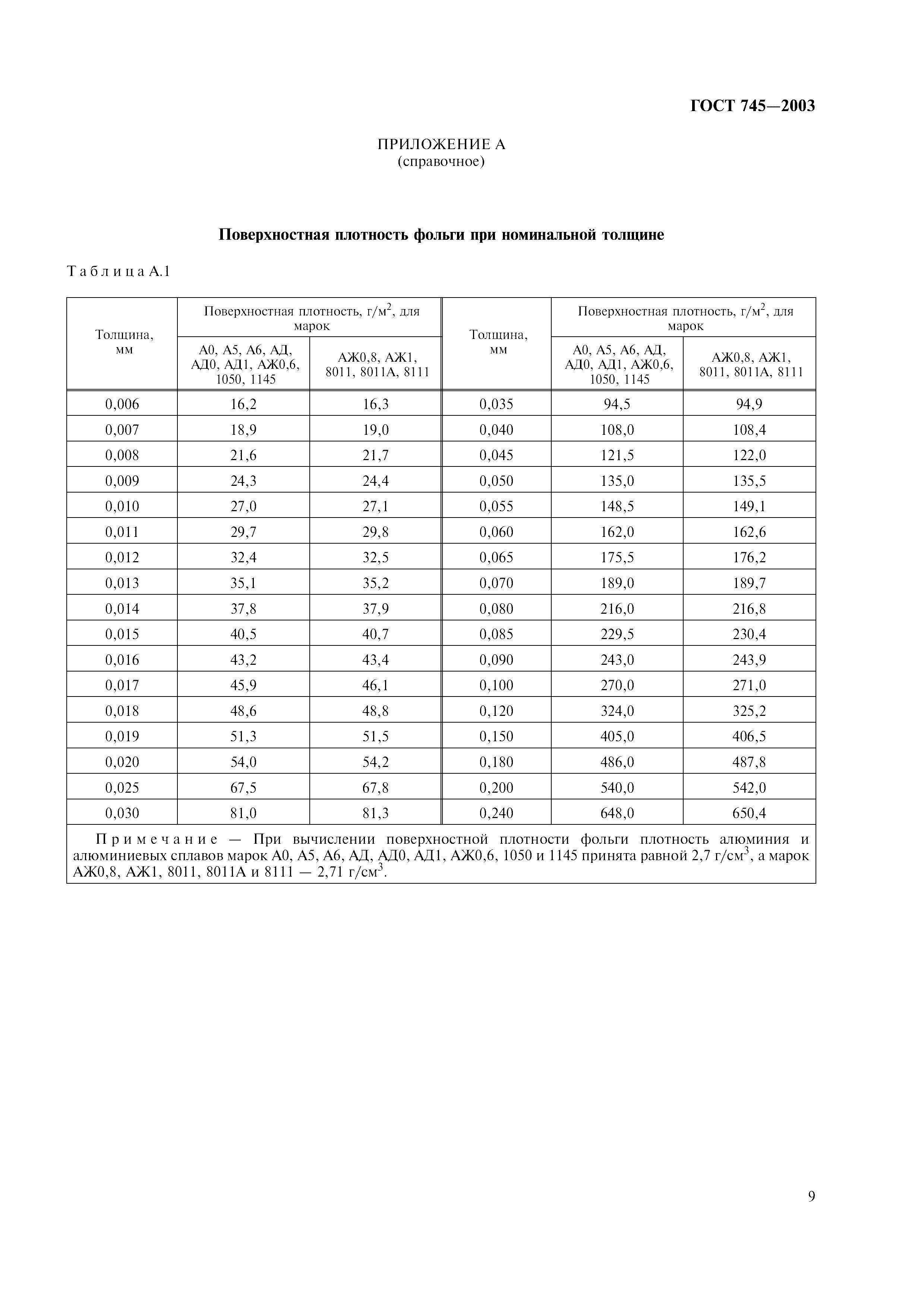 ГОСТ 745-2003