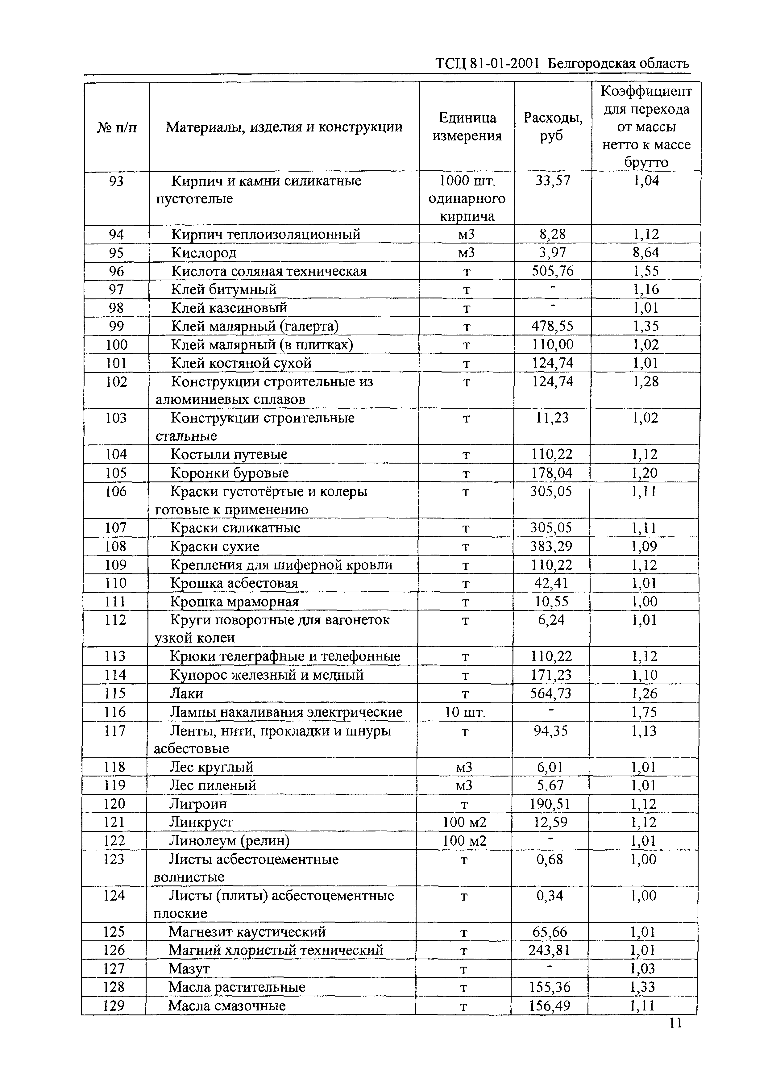 ТСЦ Белгородская область 81-01-2001