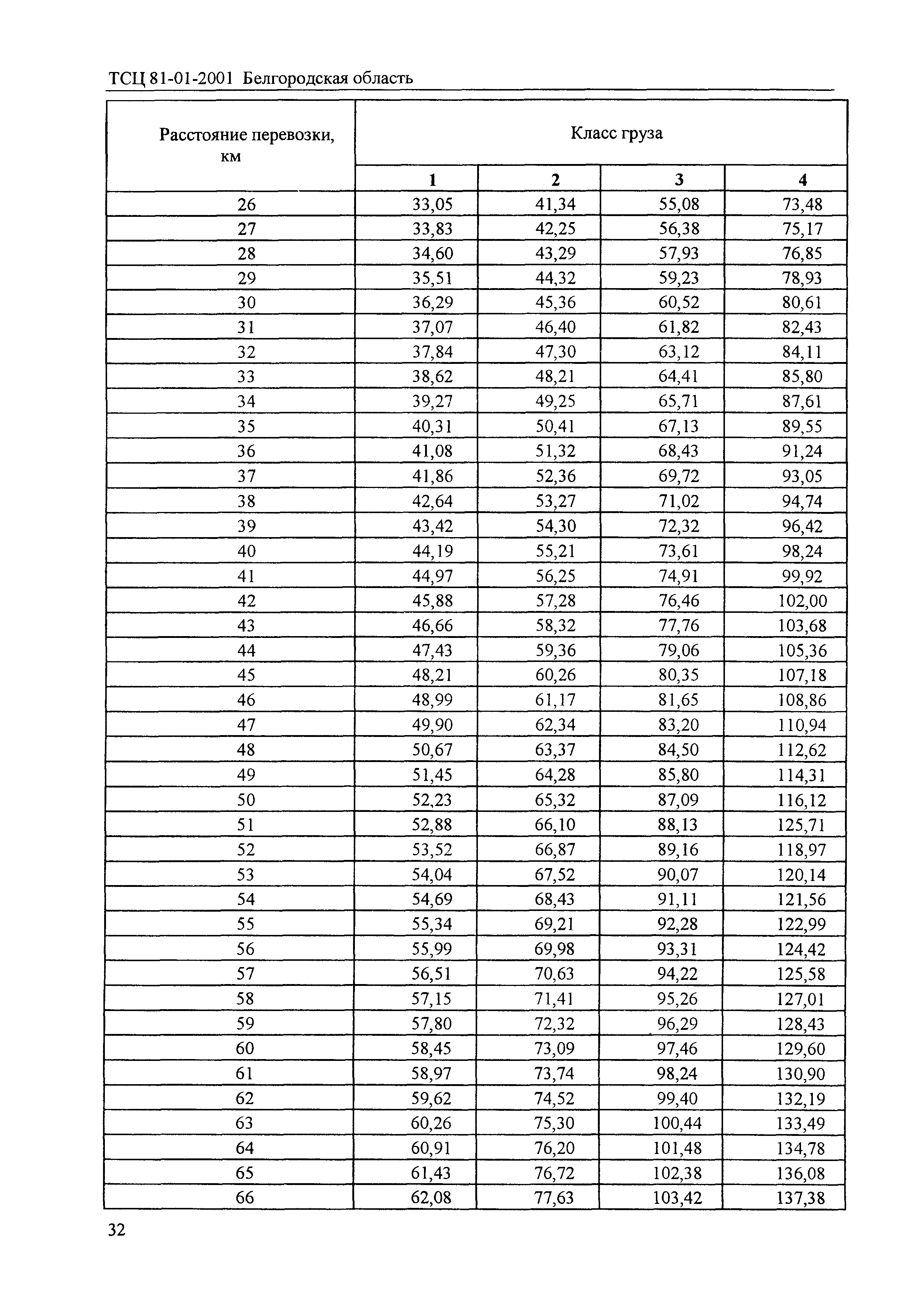 ТСЦ Белгородская область 81-01-2001