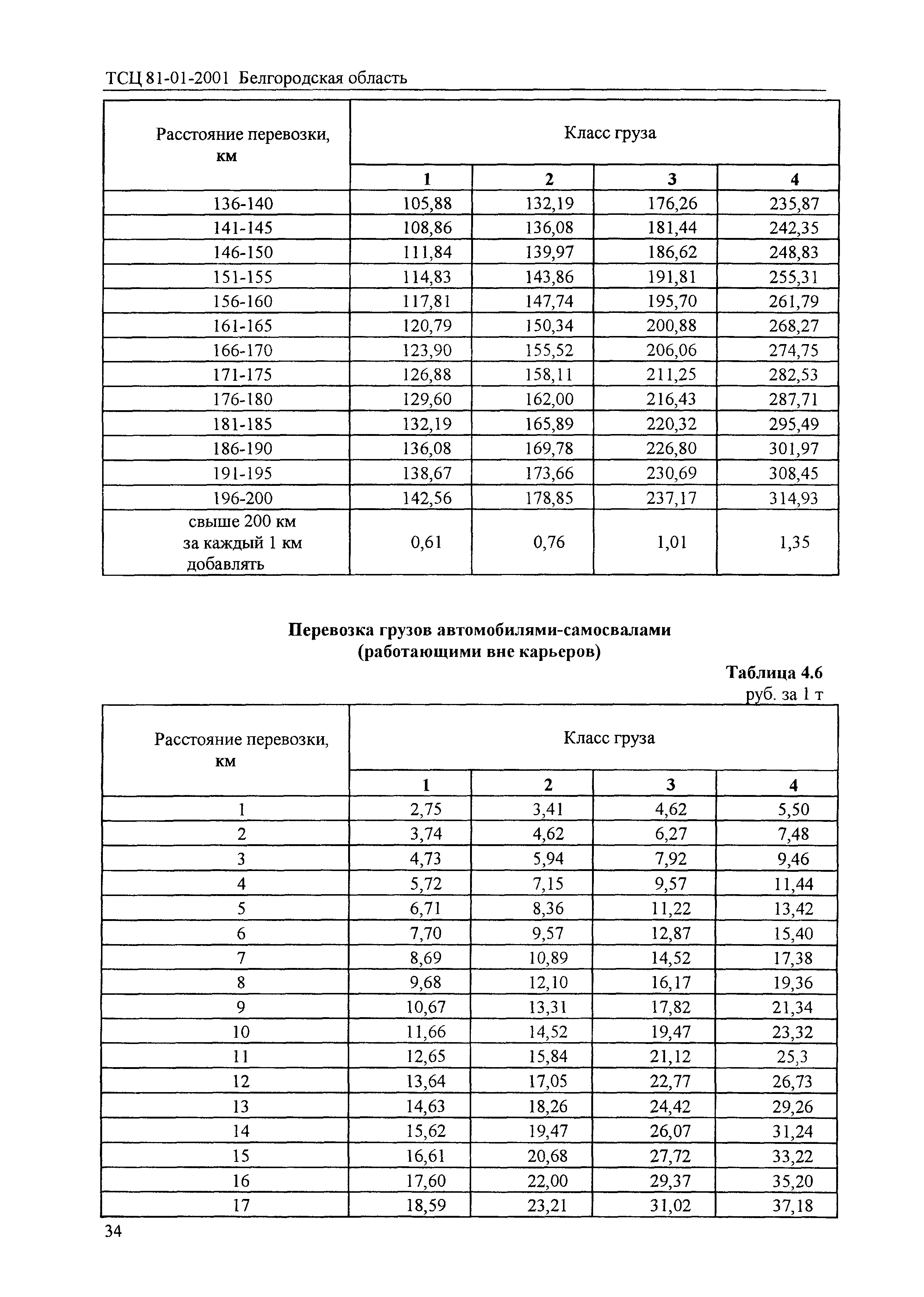 ТСЦ Белгородская область 81-01-2001