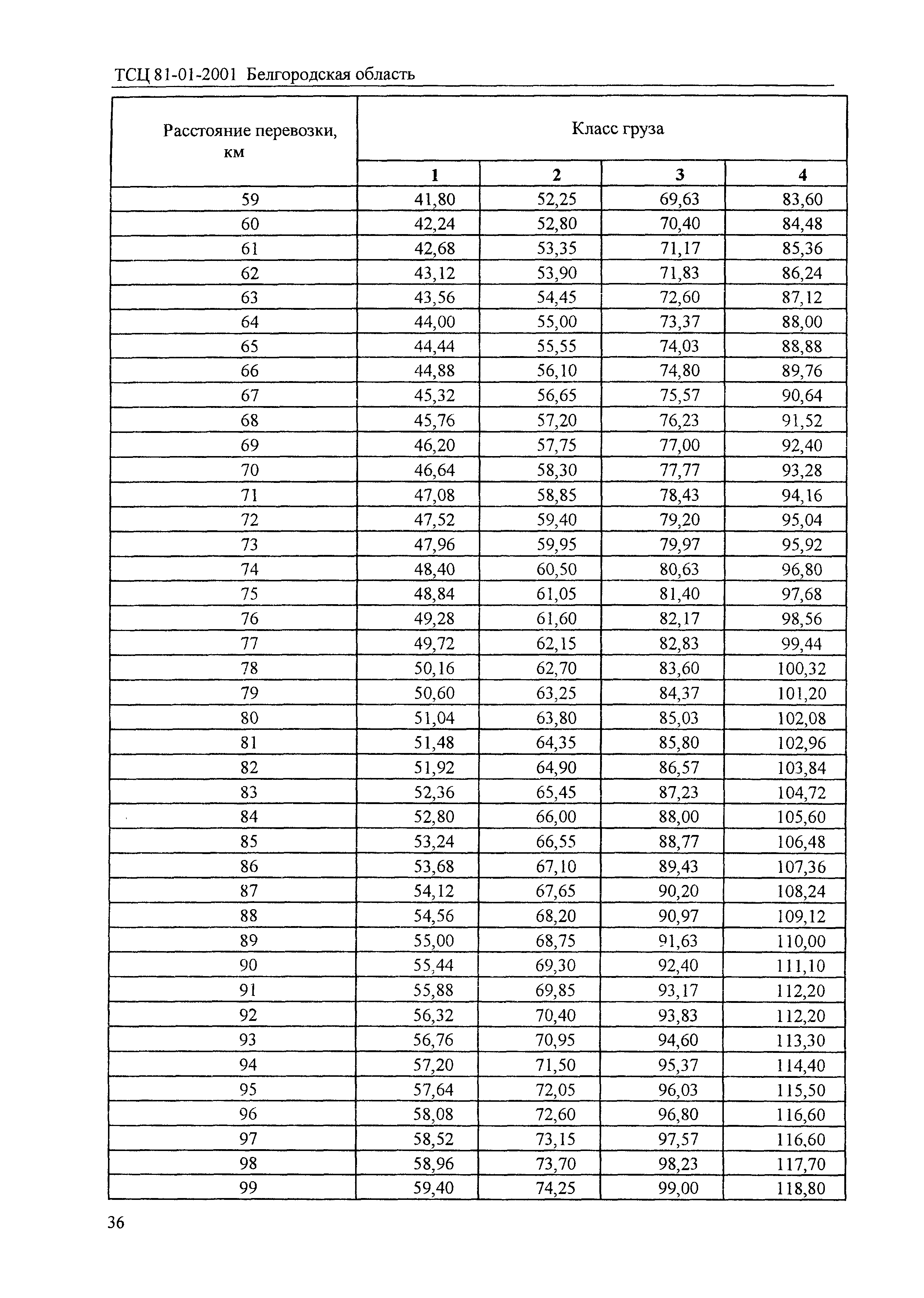 ТСЦ Белгородская область 81-01-2001