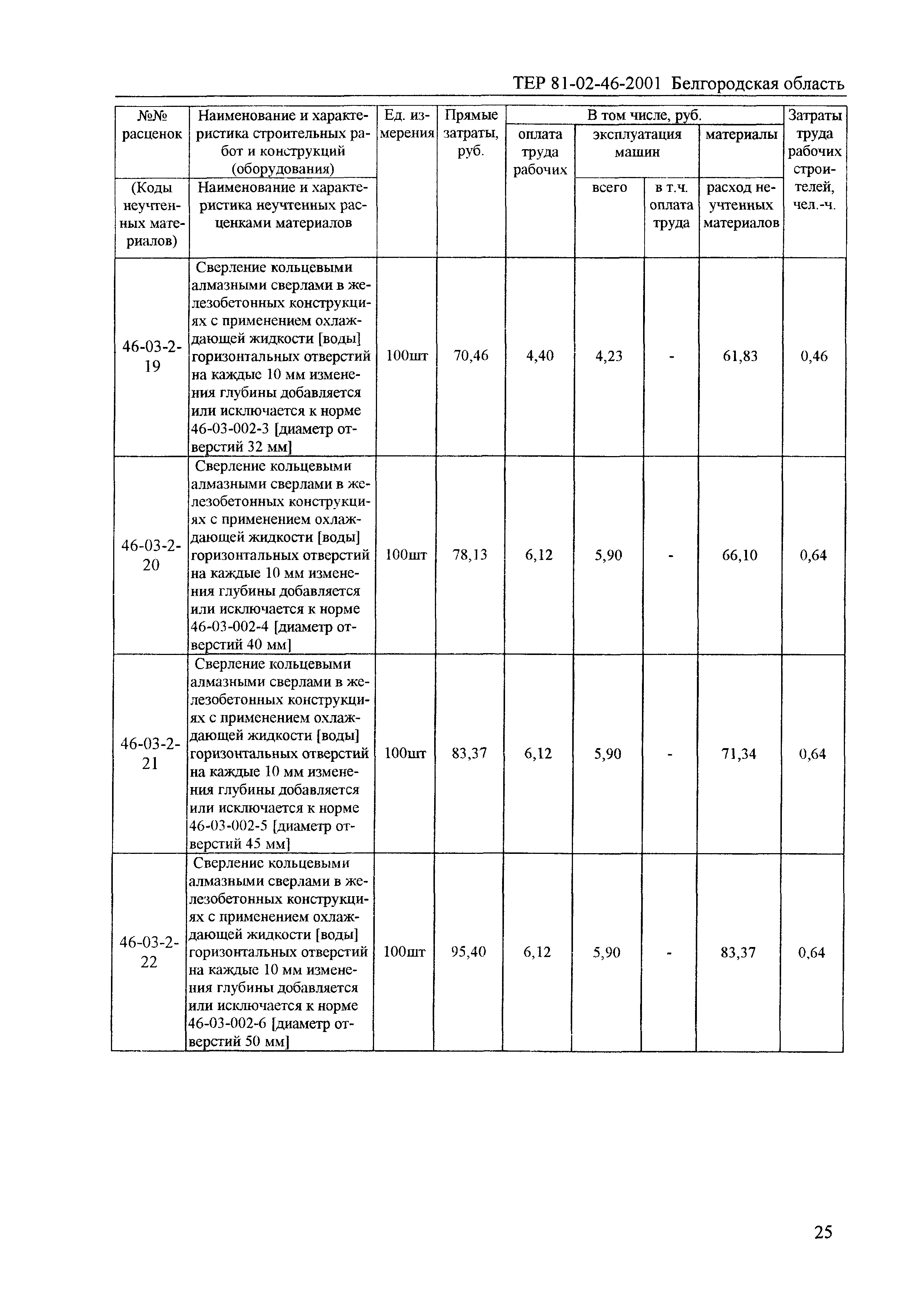 ТЕР 2001-46 Белгородской области