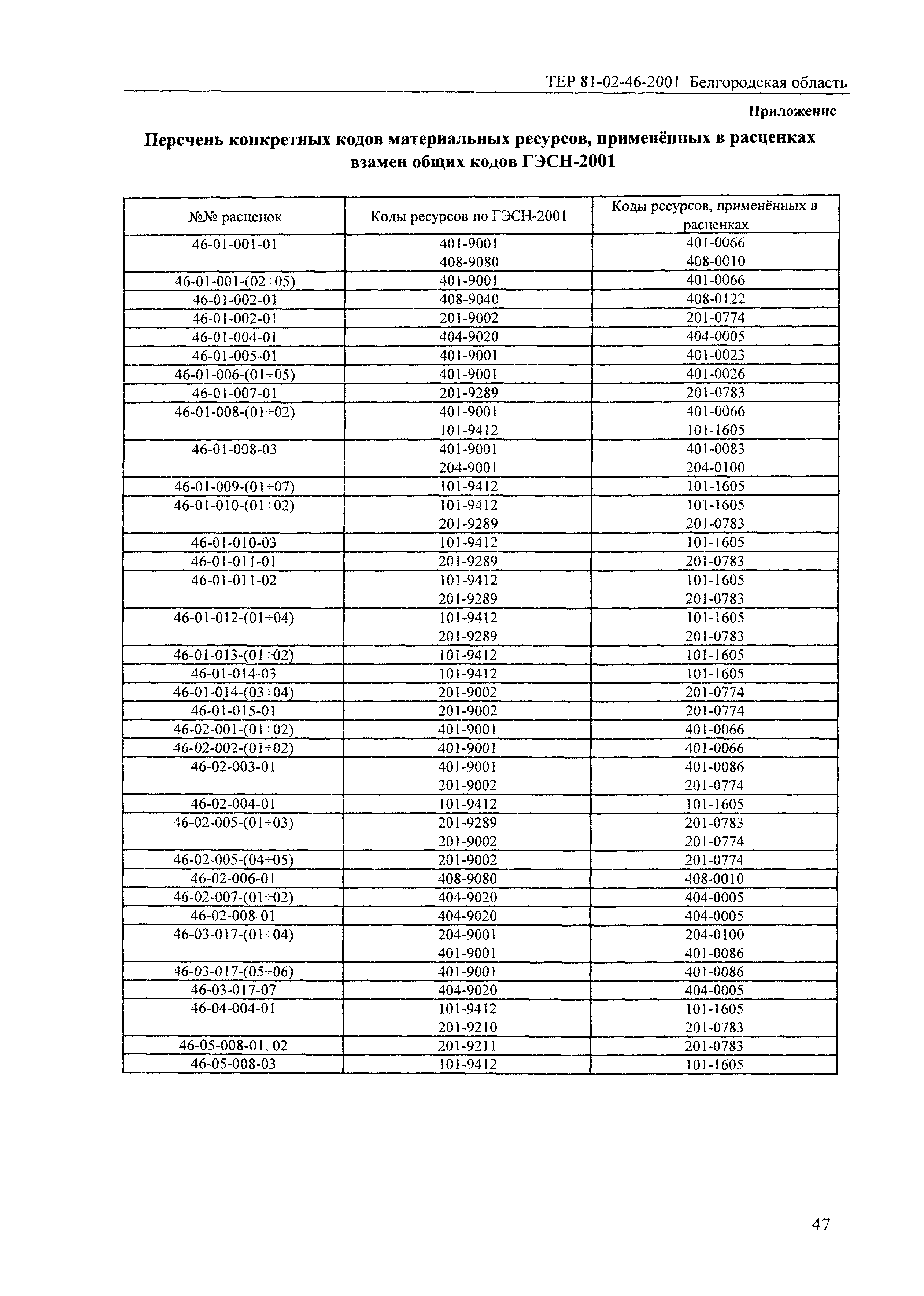 ТЕР 2001-46 Белгородской области