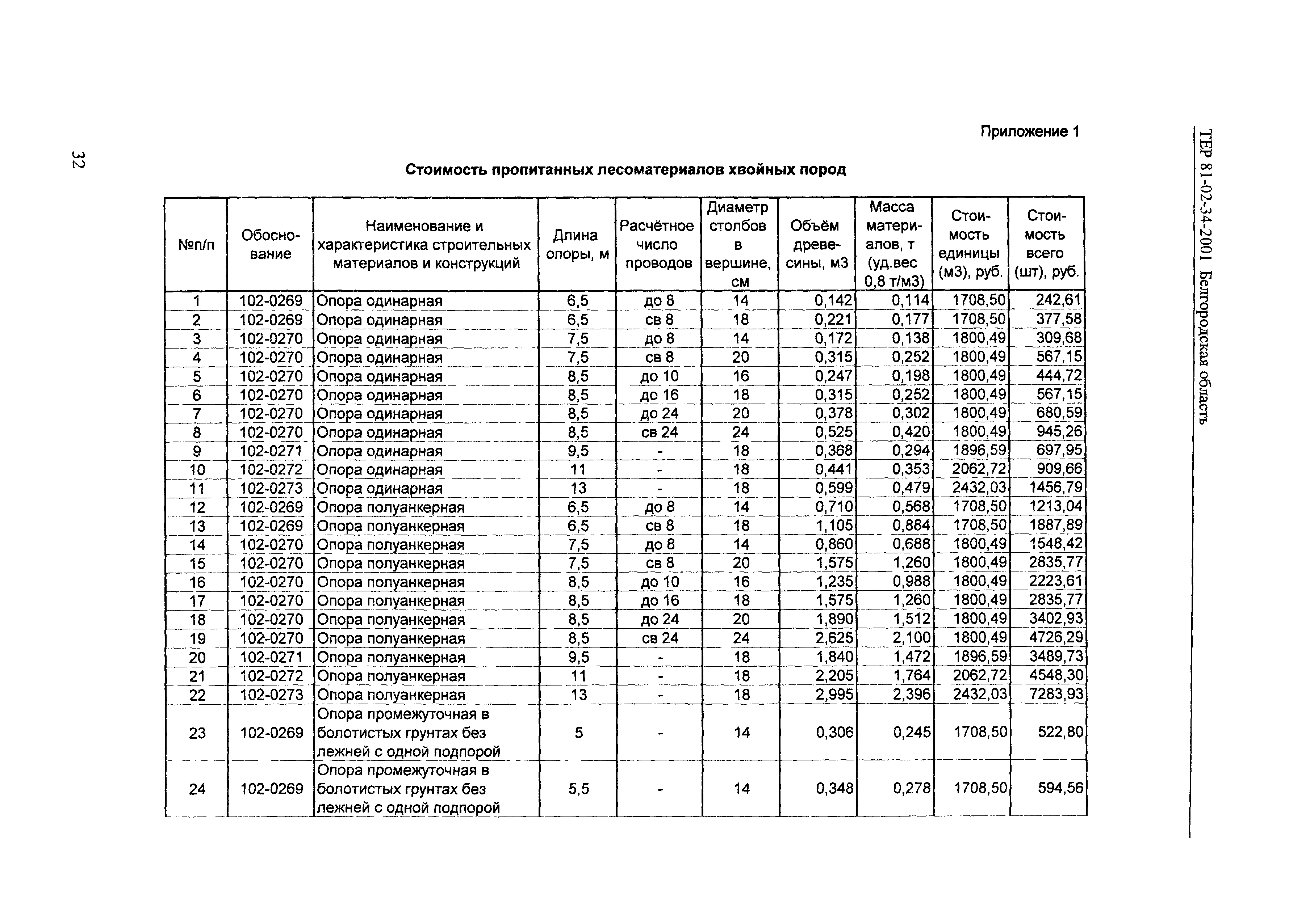 ТЕР 2001-34 Белгородской области